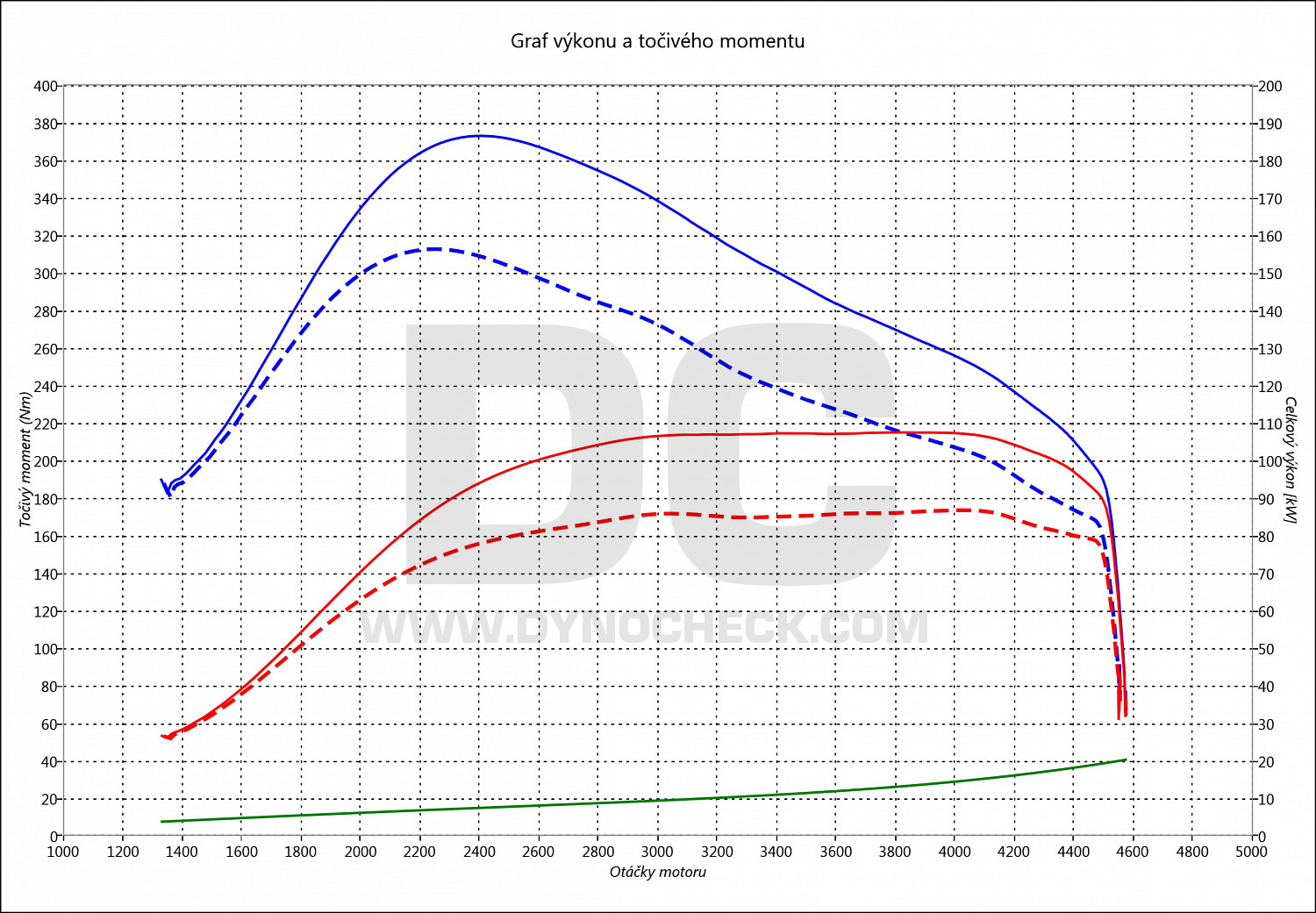 dyno graph development C8 2.2 HDI 94