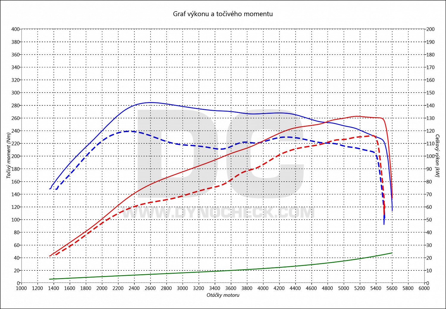 dyno graph development 308 1.6 THP 115