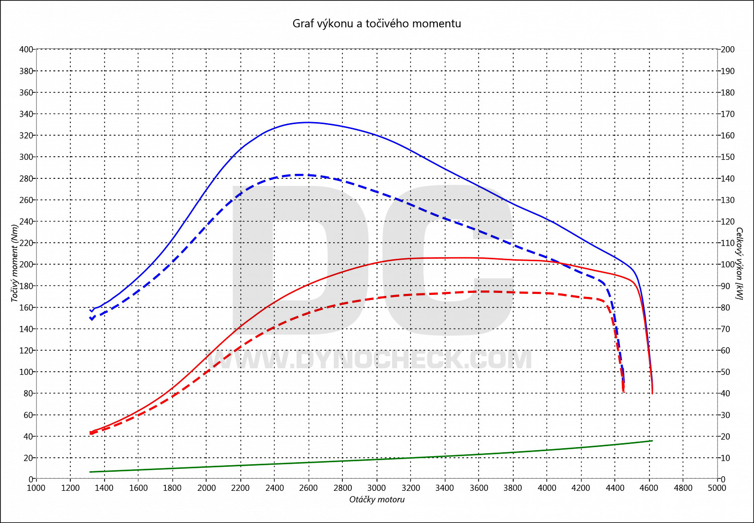 dyno graph development Traveller 2.0 HDI 88