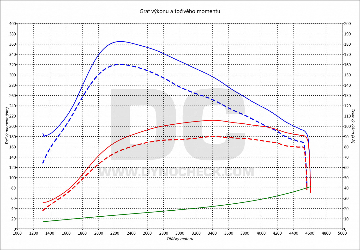 dyno graph development Boxer 2.2 HDI 88