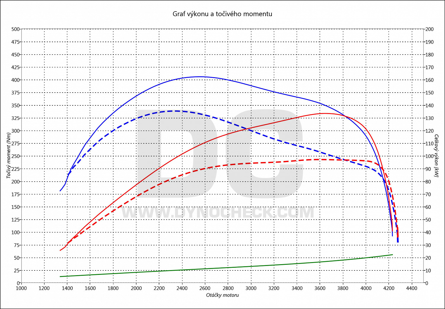 dyno graph development Boxer 2.0 HDI 96