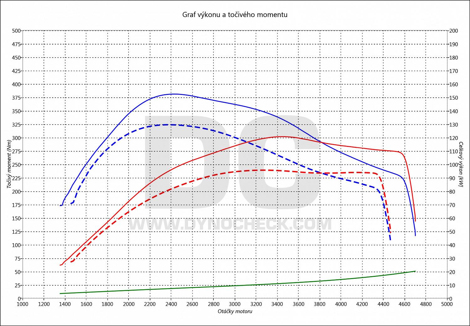 dyno graph development Jumpy 2.0 HDi 94