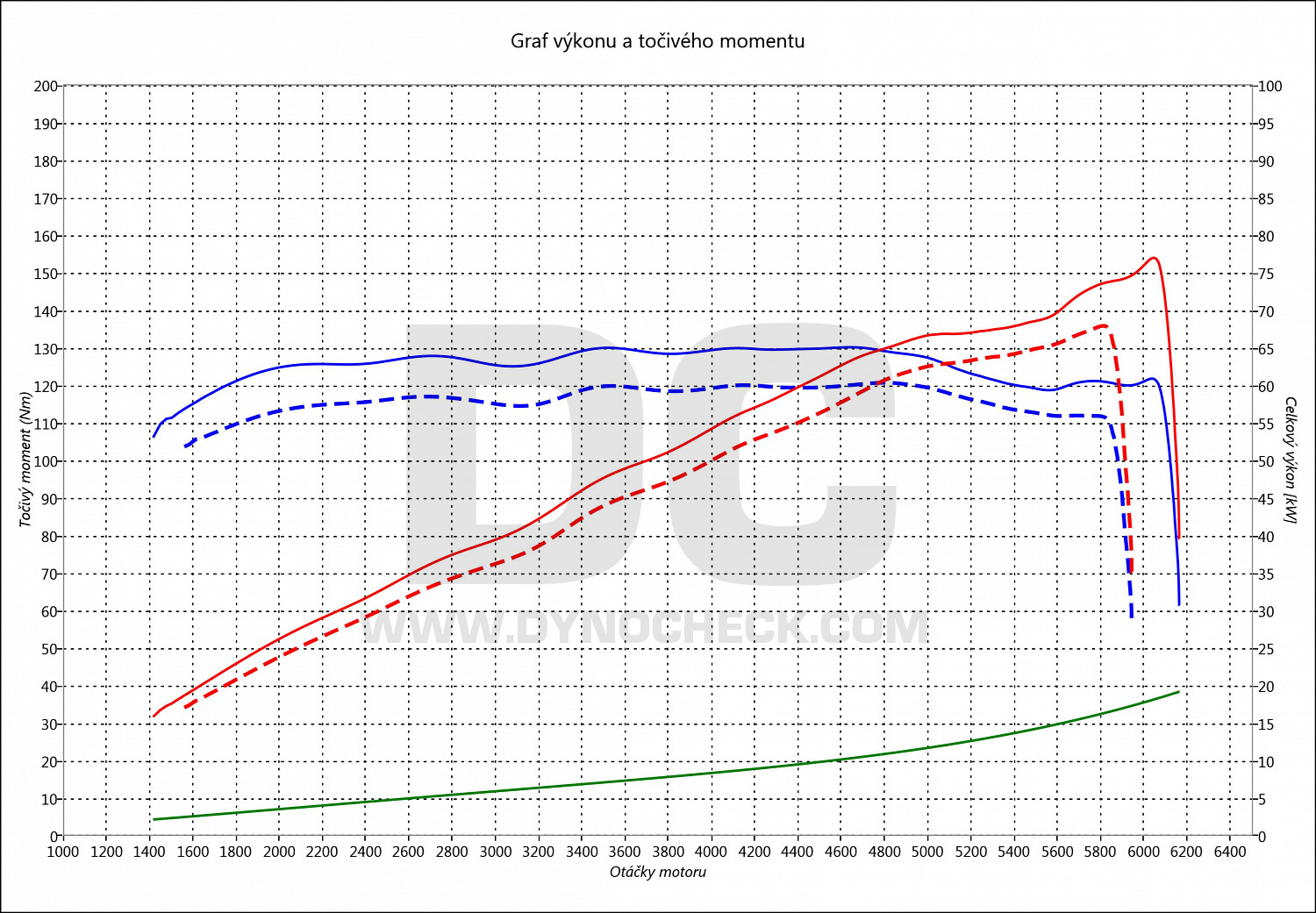 dyno graph development Doblo 1.4i 16v 70