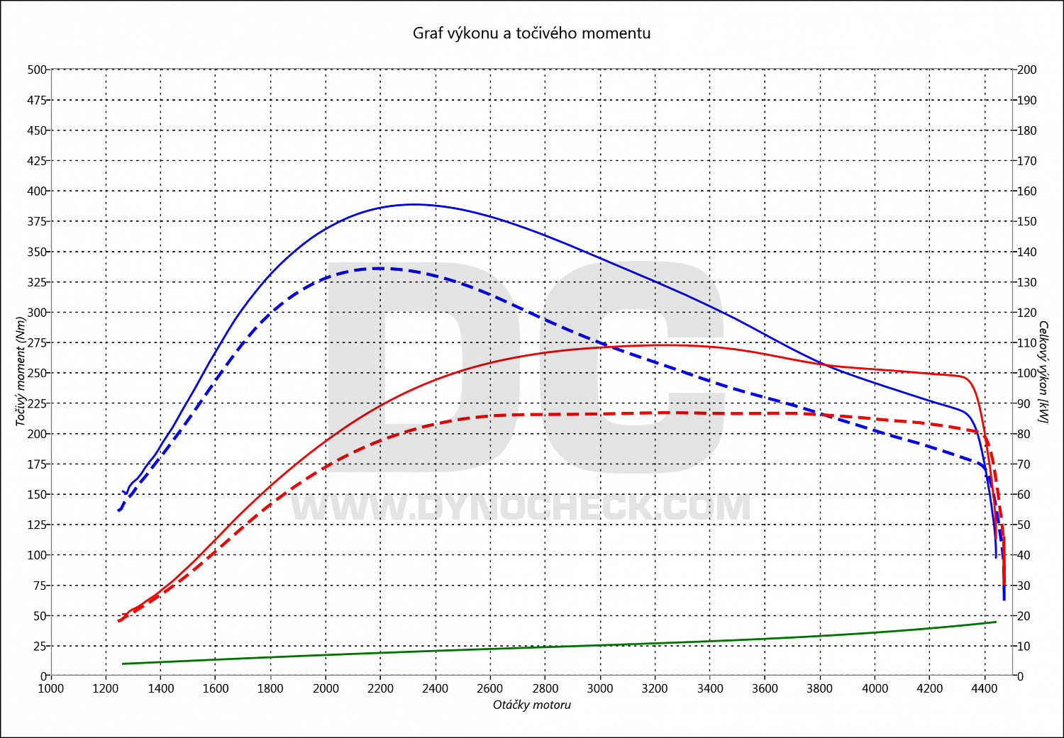 dyno graph development 500 X 1.6 D Multijet 88