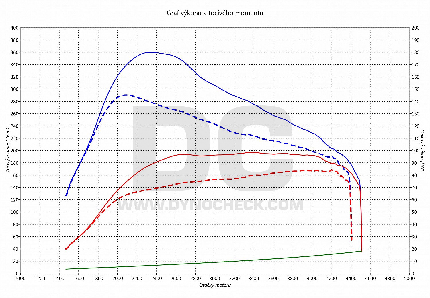 dyno graph development Passat 1.9 TDI PD 85