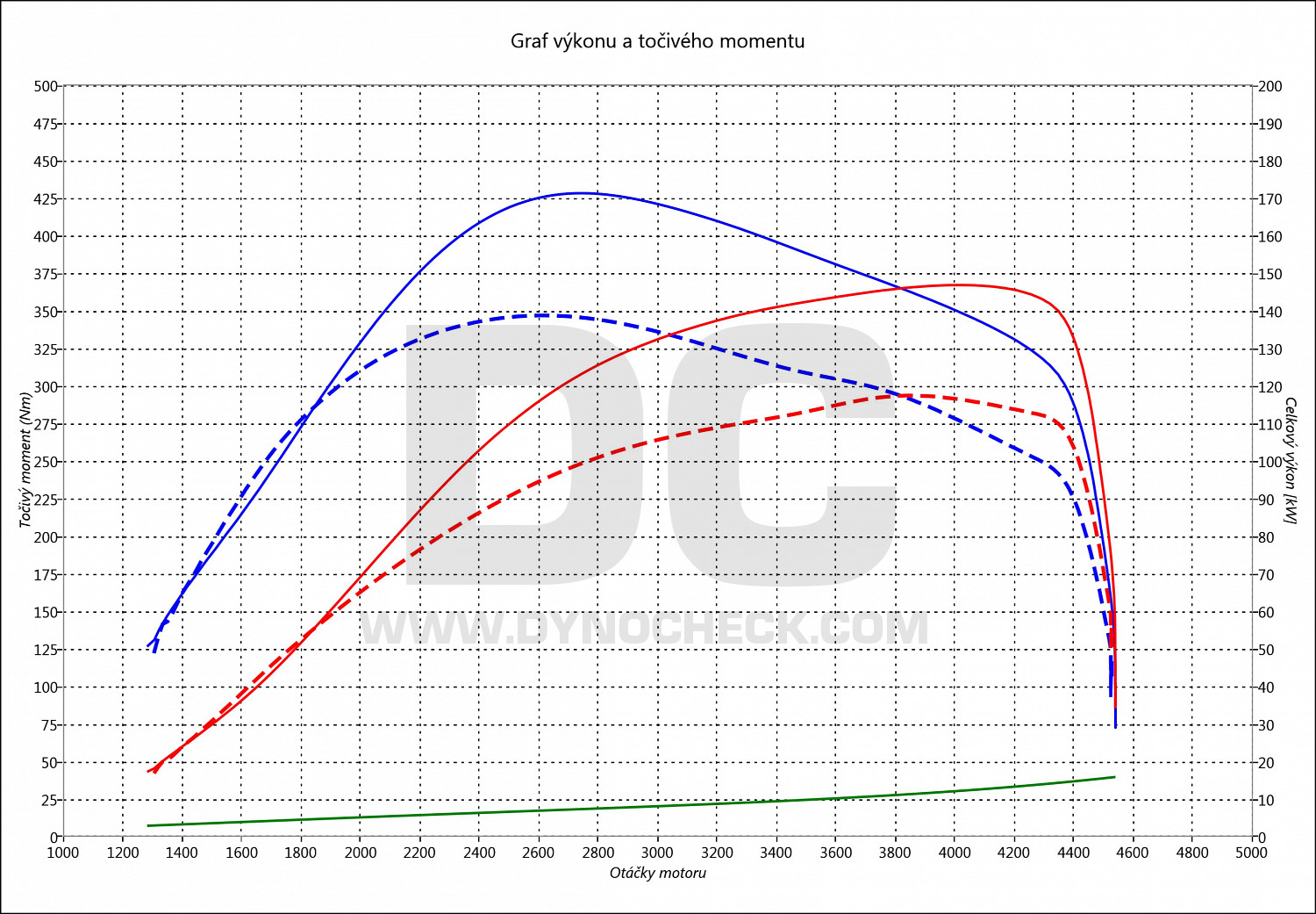 dyno graph development Bravo 2.0 JTD 121