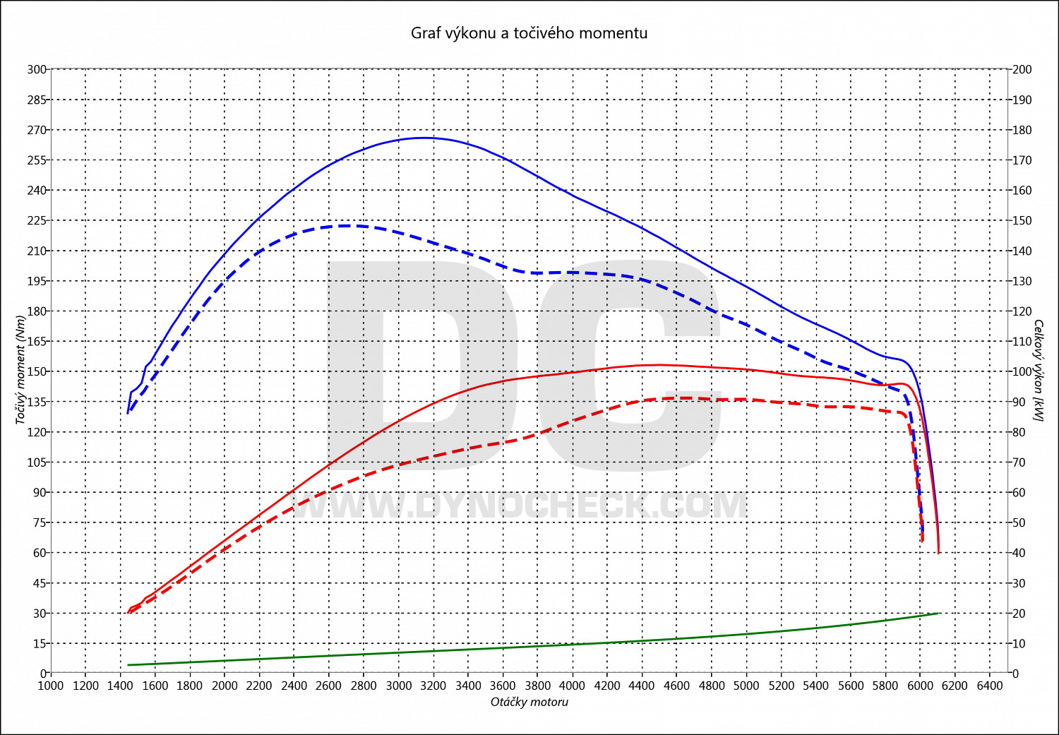 dyno graph development Tipo 1.4 16V T-Jet 88