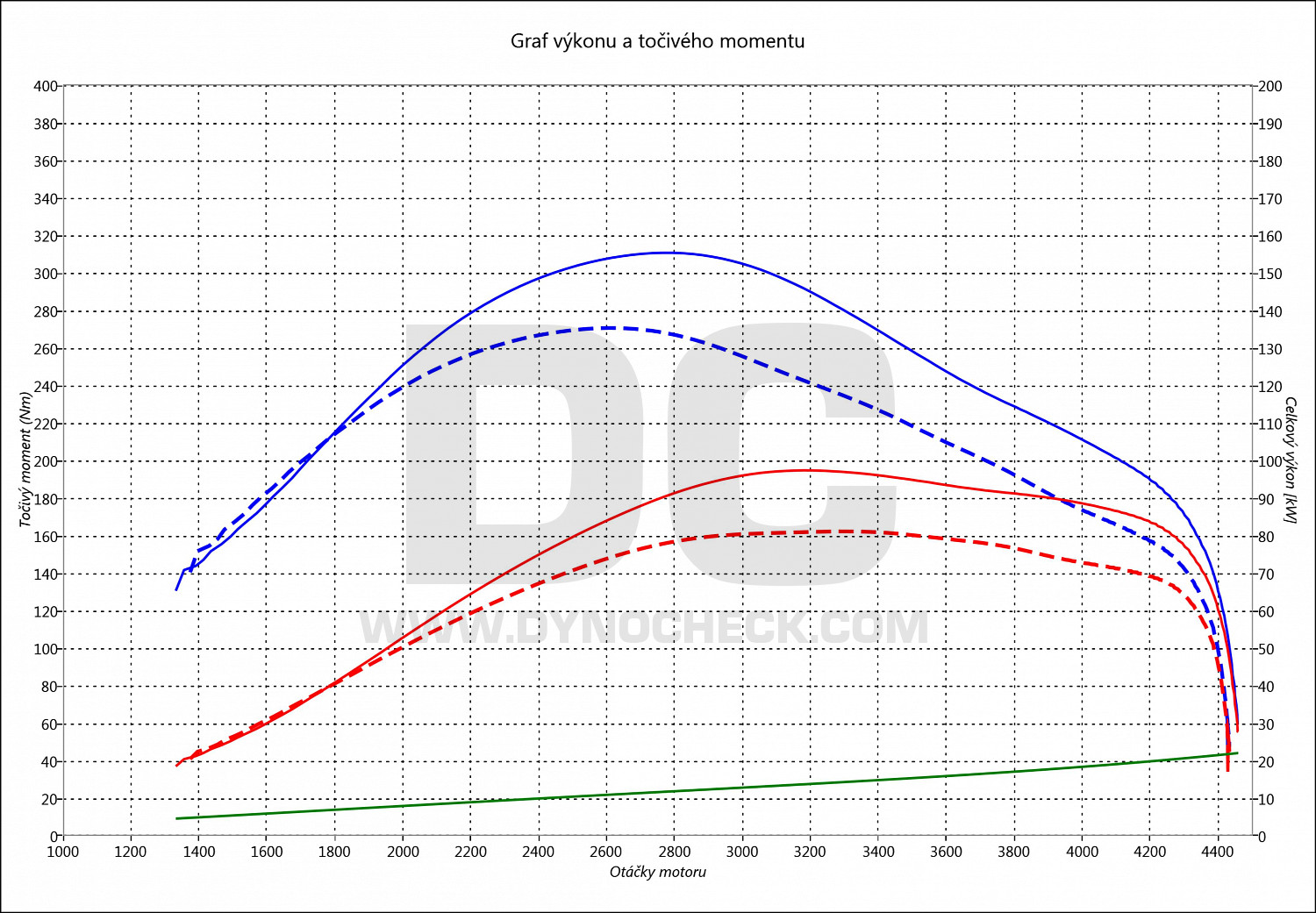 dyno graph development Ducato 2.3 JTD 81