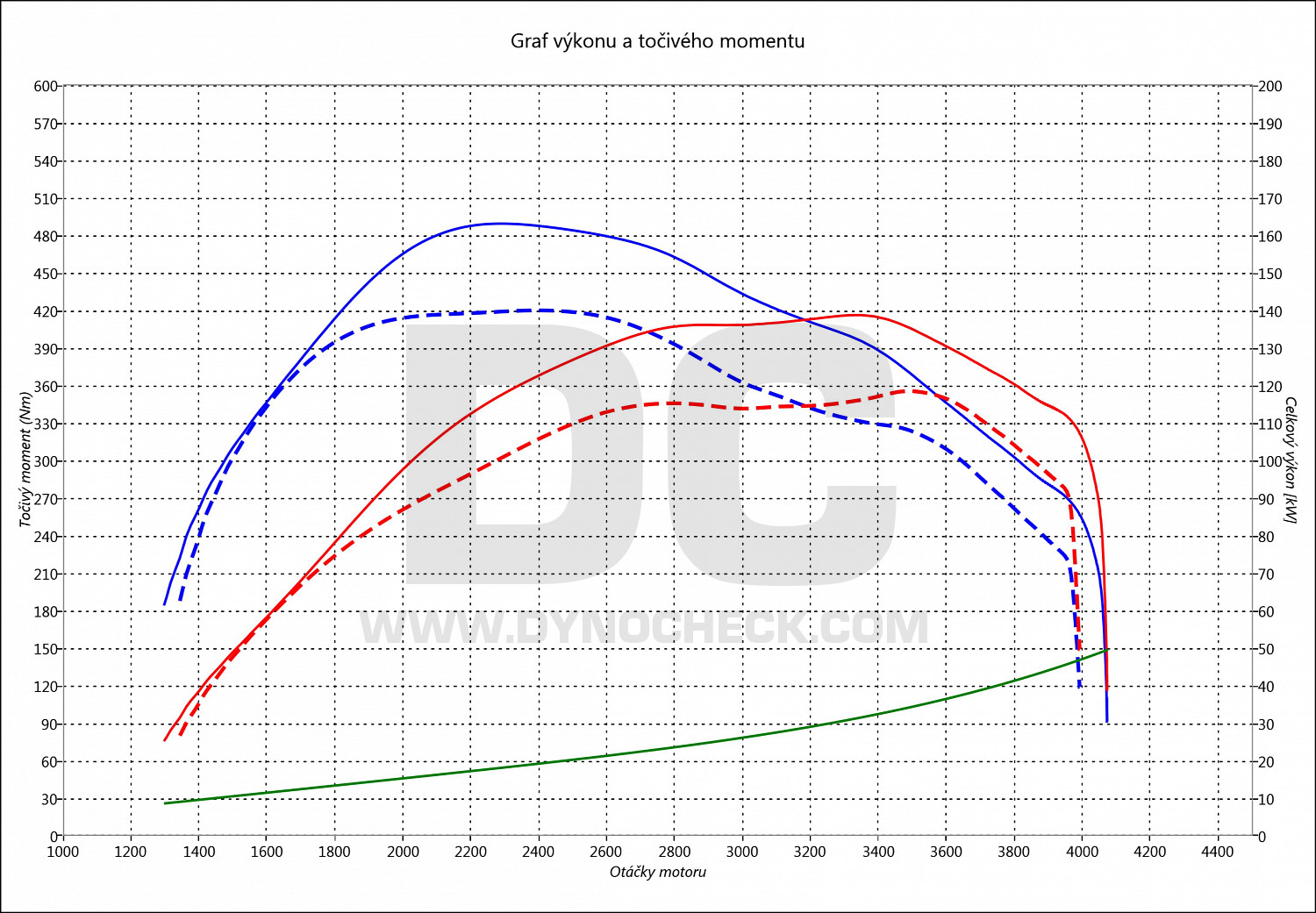 dyno graph development Ducato 3.0 JTD 116