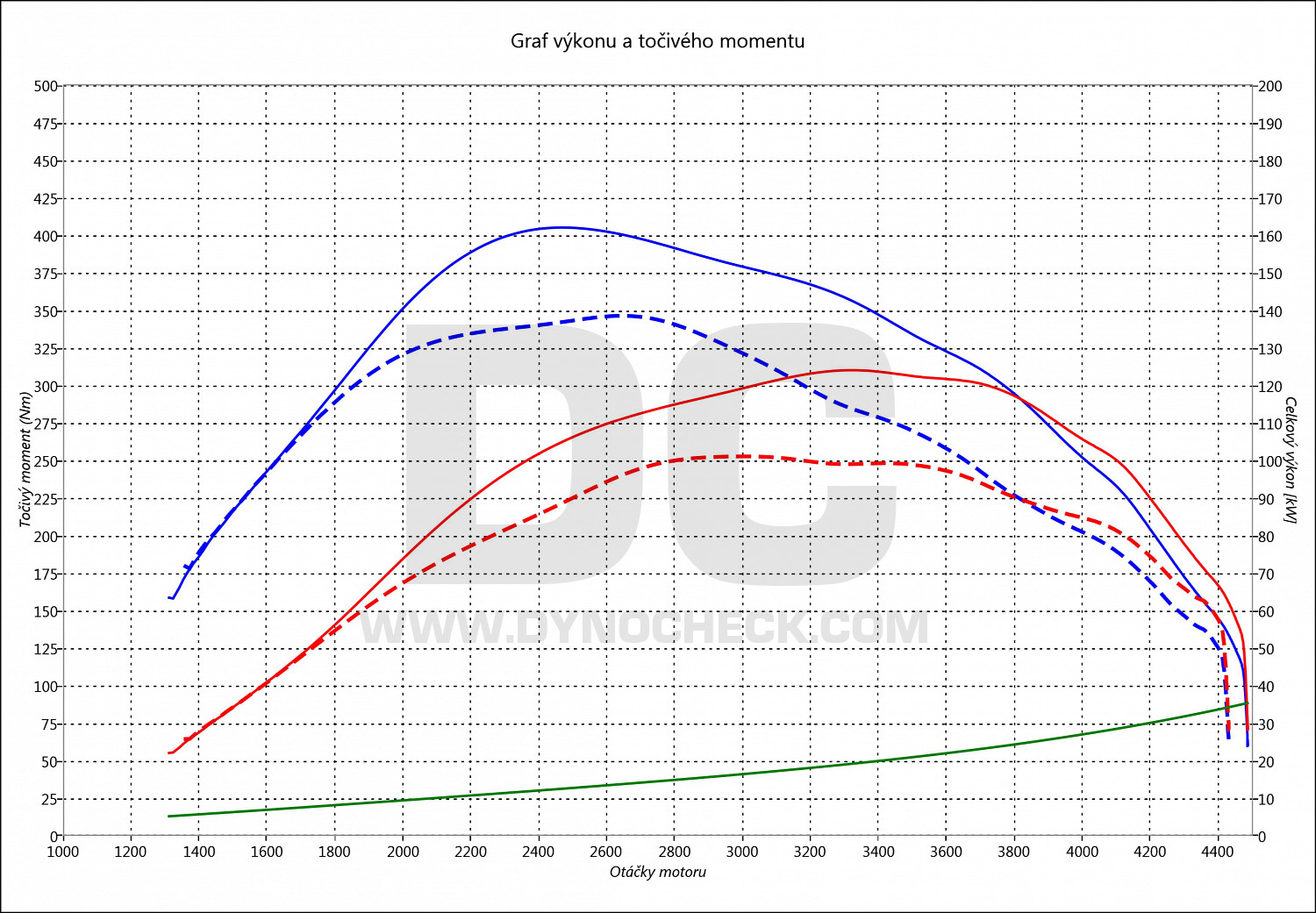 dyno graph development Ducato 2.3 JTD 95