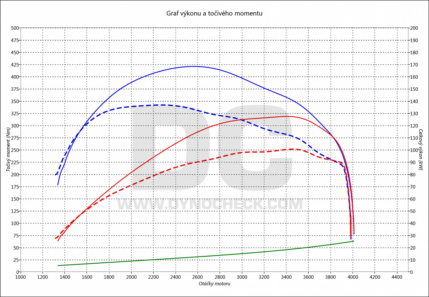 dyno graph development Ducato 2.3 JTD Multijet 103