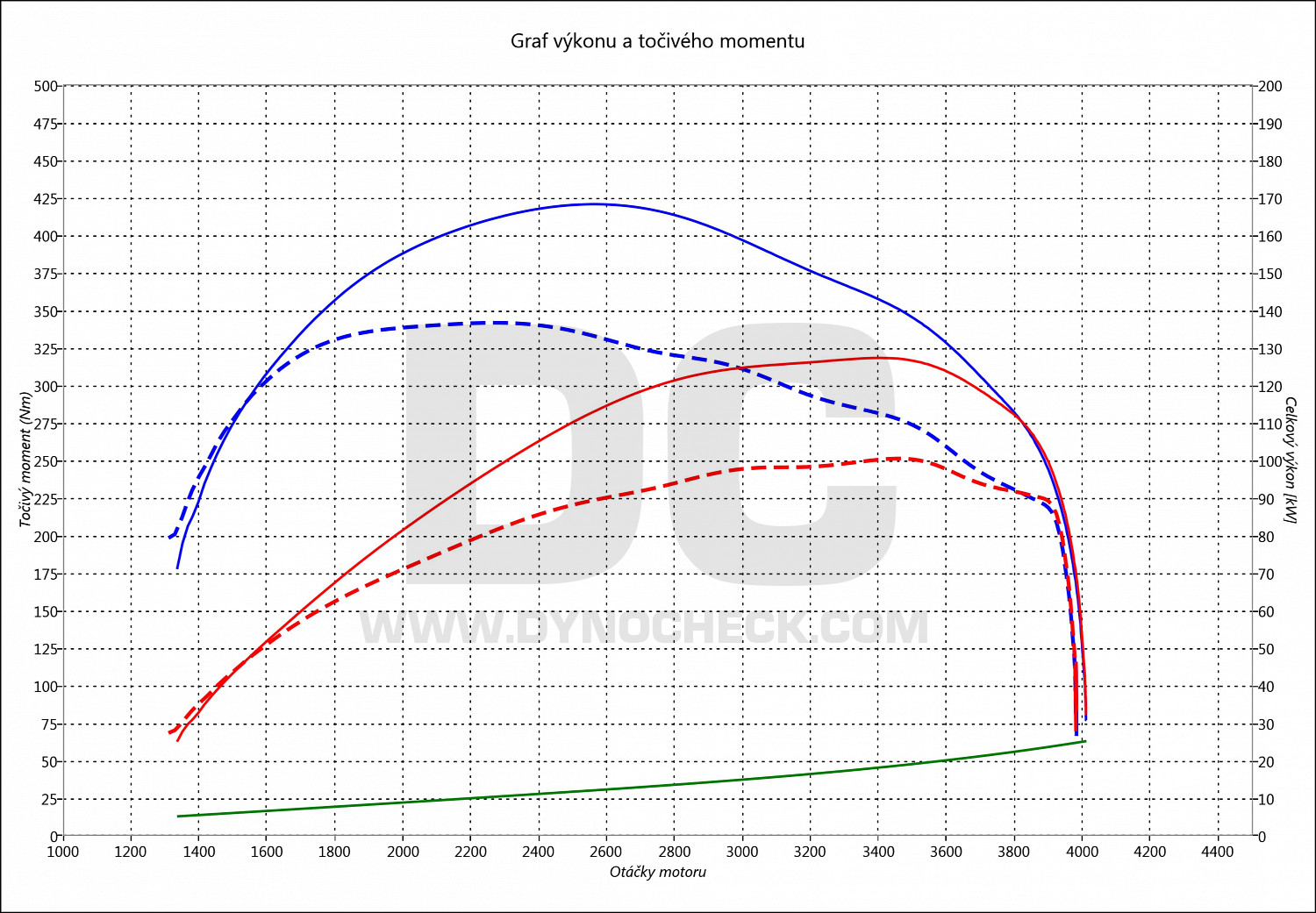 dyno graph development Ducato 2.3 JTD 103