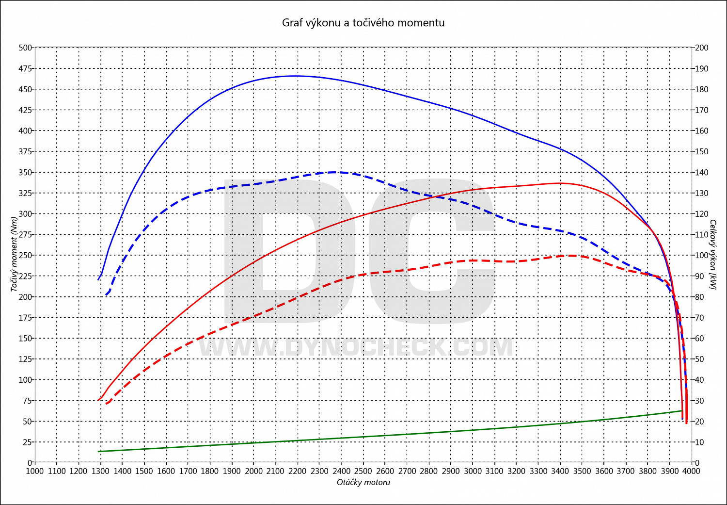 dyno graph development Ducato 2.3 JTD Multijet 103