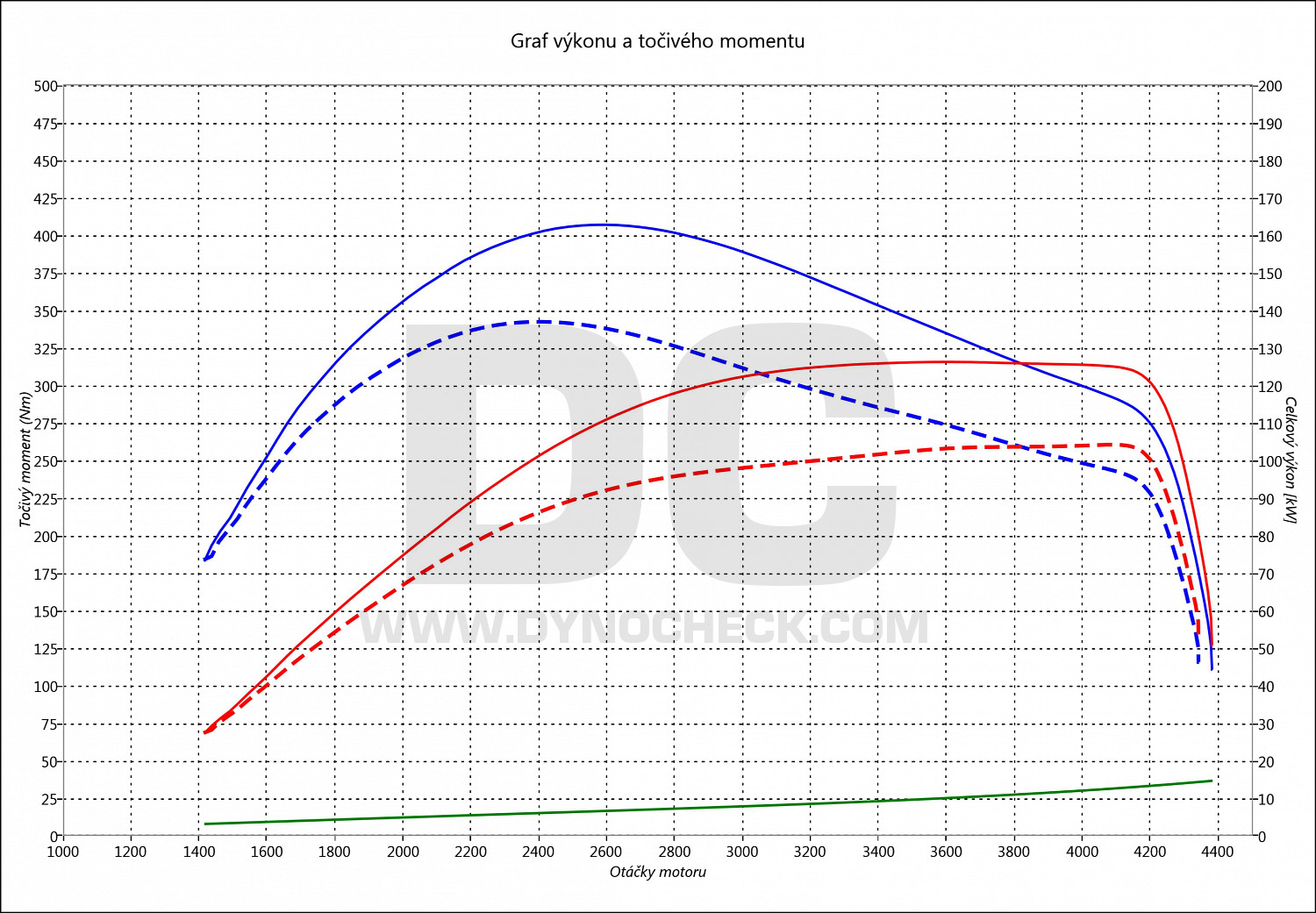 dyno graph development Giulietta 2.0 JTD 103