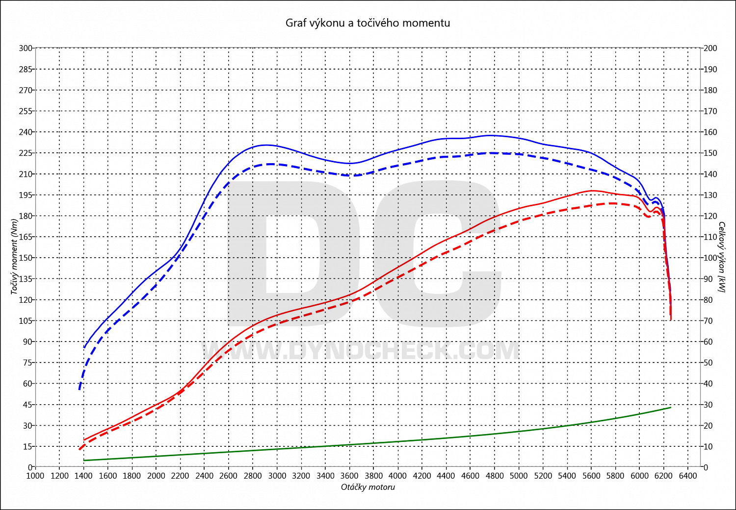 dyno graph development Freemont 2.4i 20V 125