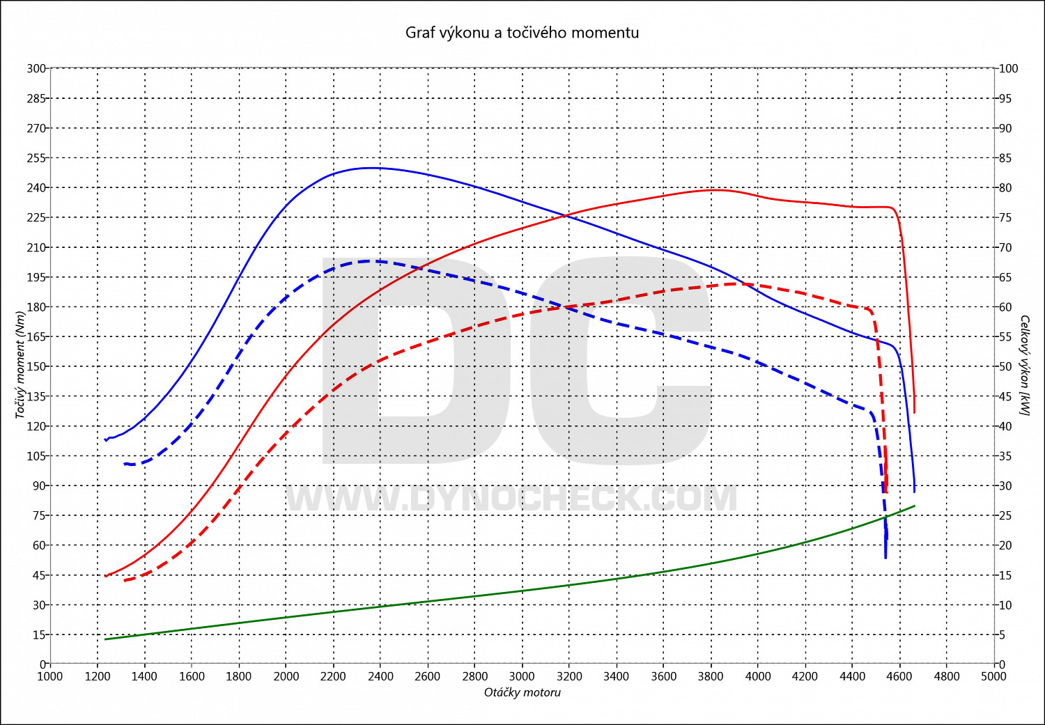 dyno graph development Strada 1.3 D Multijet 62