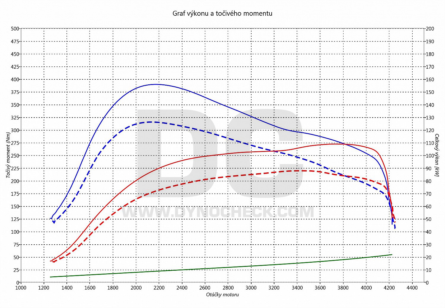 dyno graph development Tourneo Custom 2.2 TDCI 92