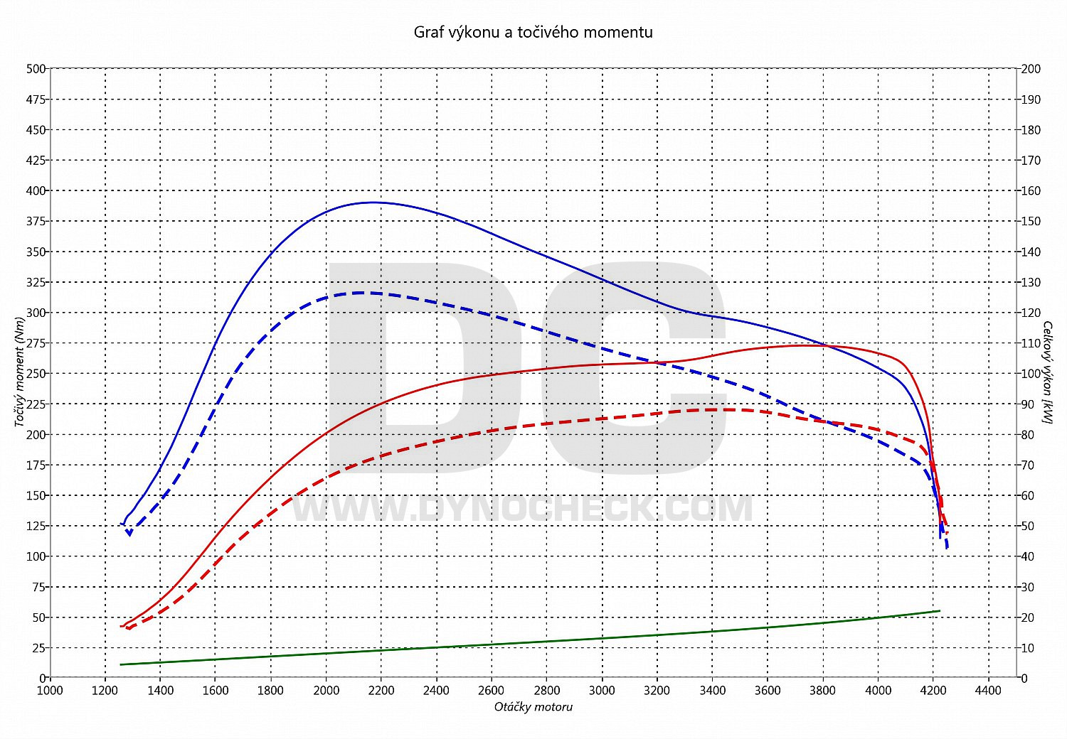 dyno graph development Transit 2.2 TDCI 92