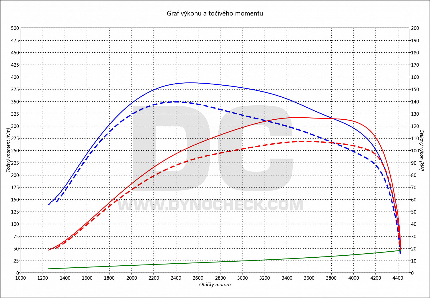 dyno graph development Talento 1.6 EcoJet TwinTurbo 107