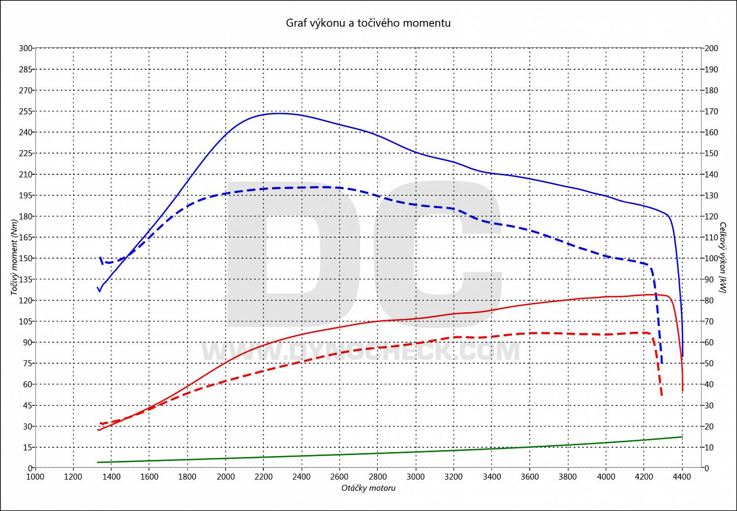 dyno graph development Fiesta 1.6 TDCI 66