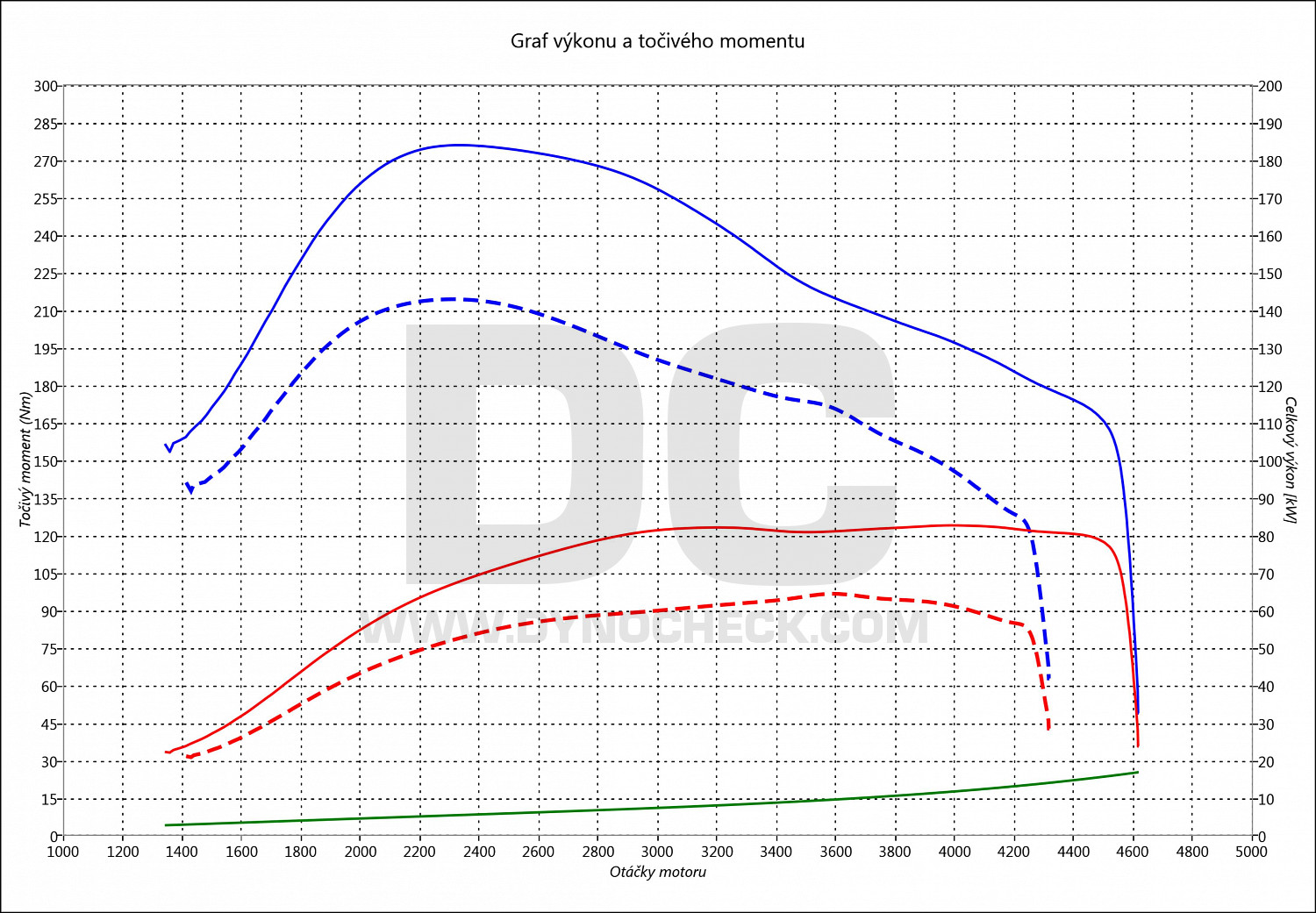 dyno graph development Tourneo 1.8 TDCI 66