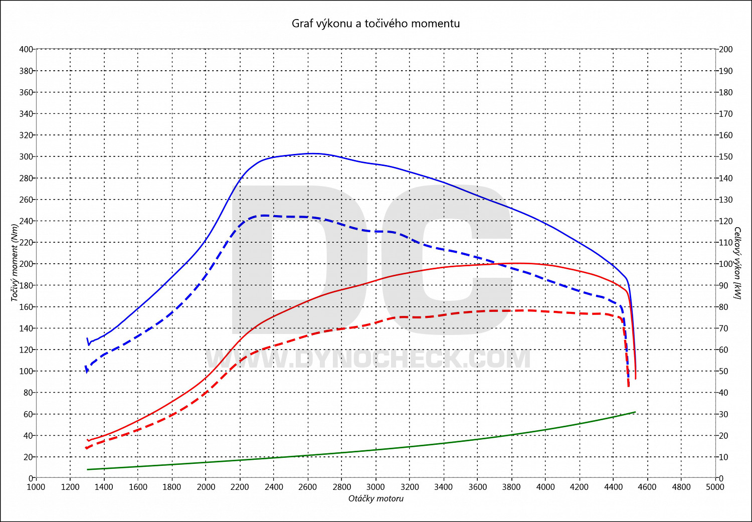 dyno graph development C-Max 1.6 TDCI 80