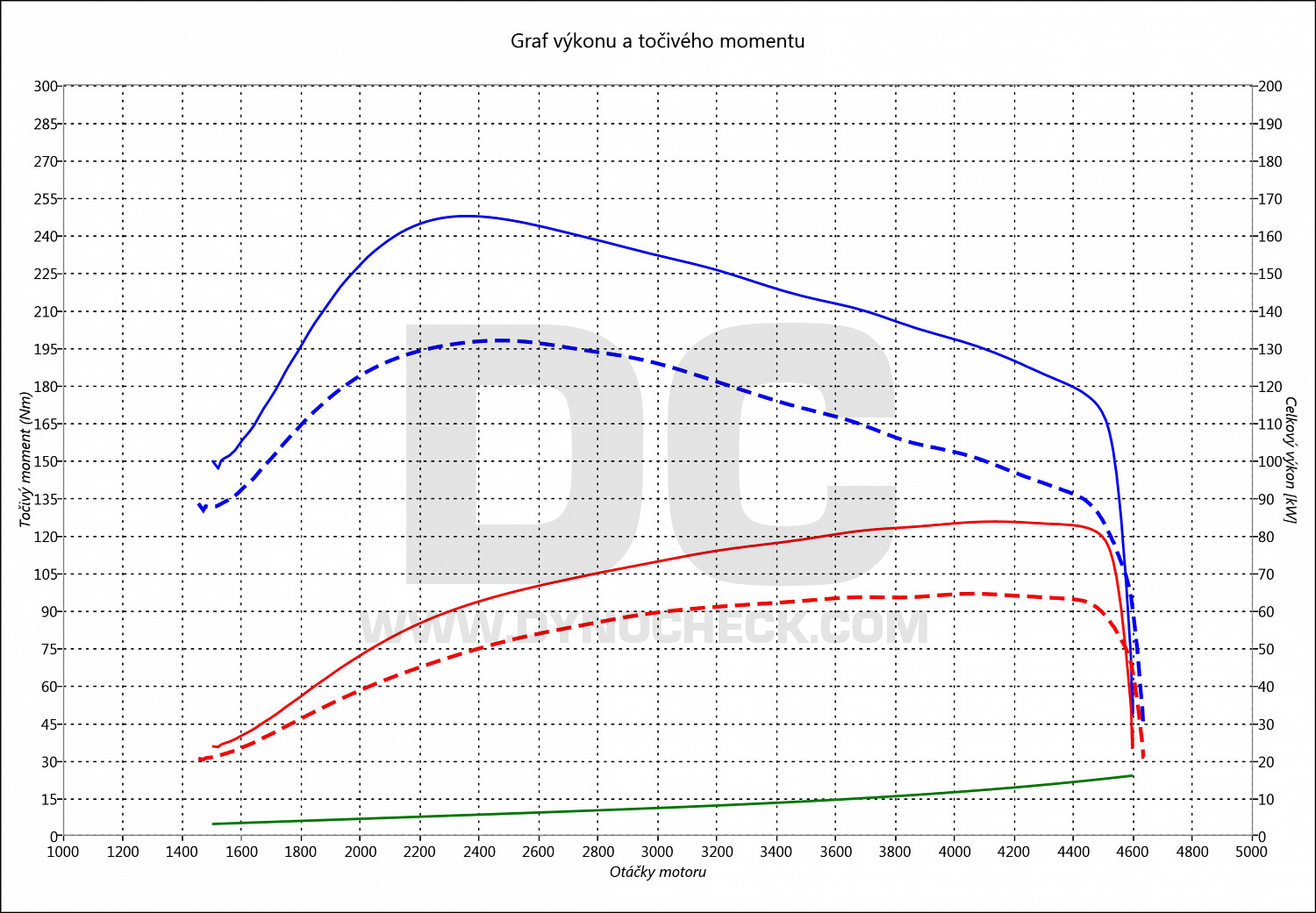 dyno graph development Focus 1.8 TDDI 66