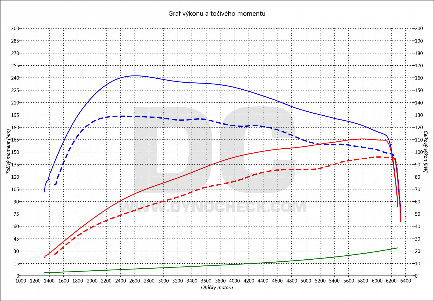 dyno graph development Mondeo 1.0 EcoBoost 92