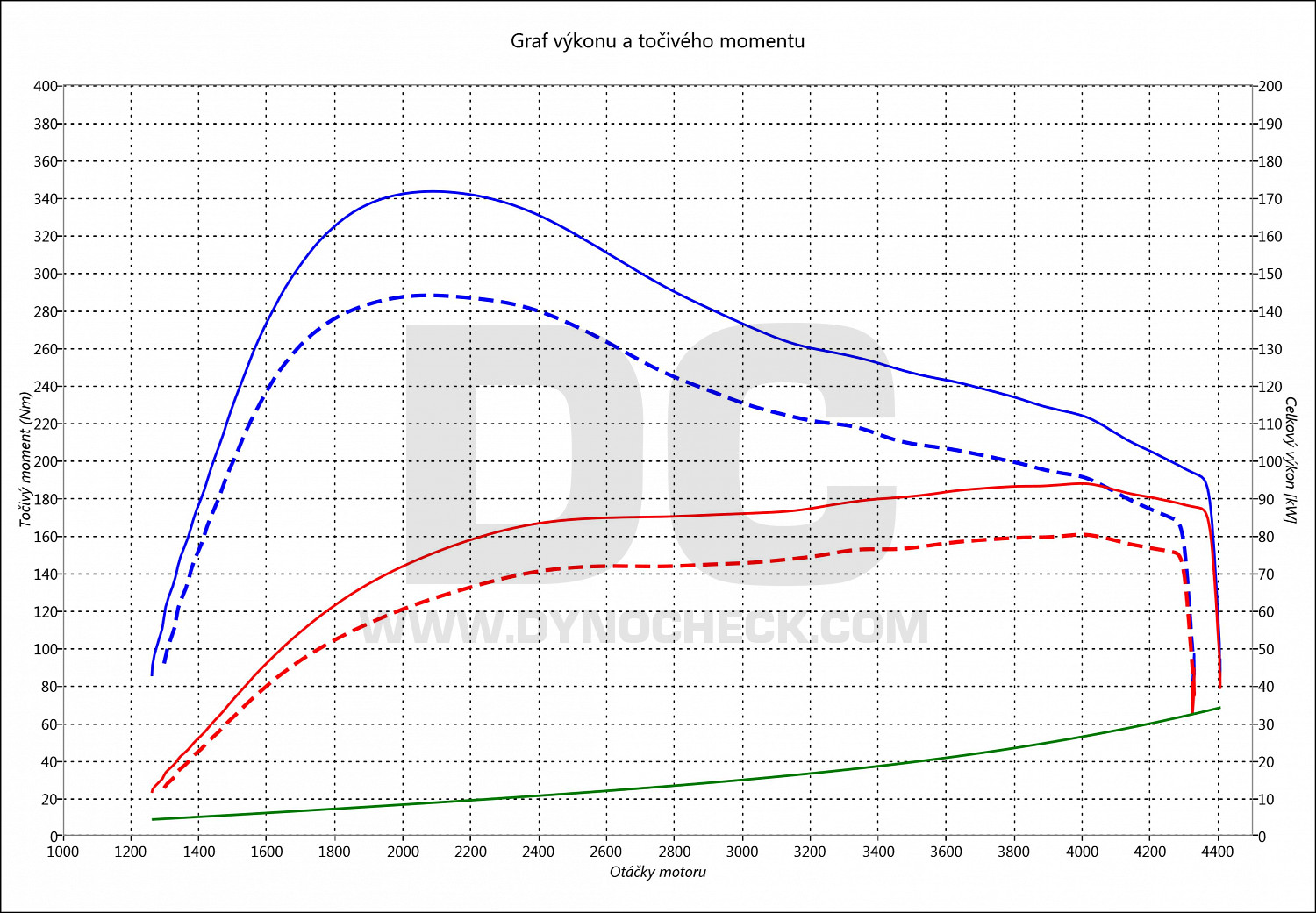 dyno graph development Focus 1.8 TDCI 74