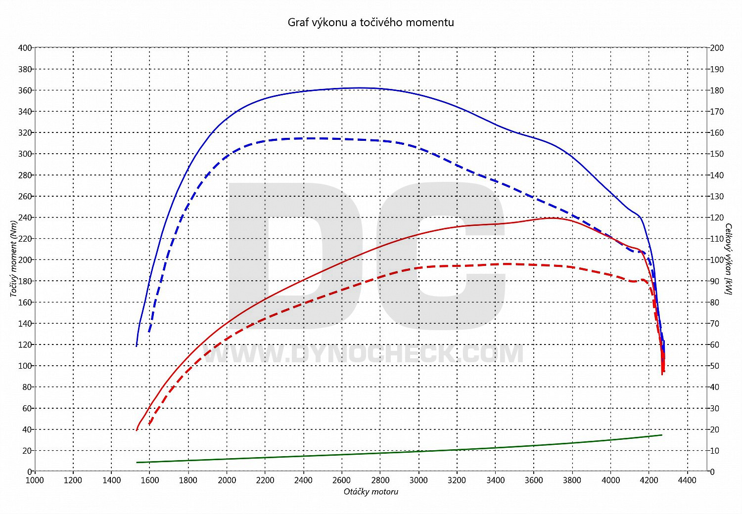 dyno graph development Mondeo 2.0 TDCI 103