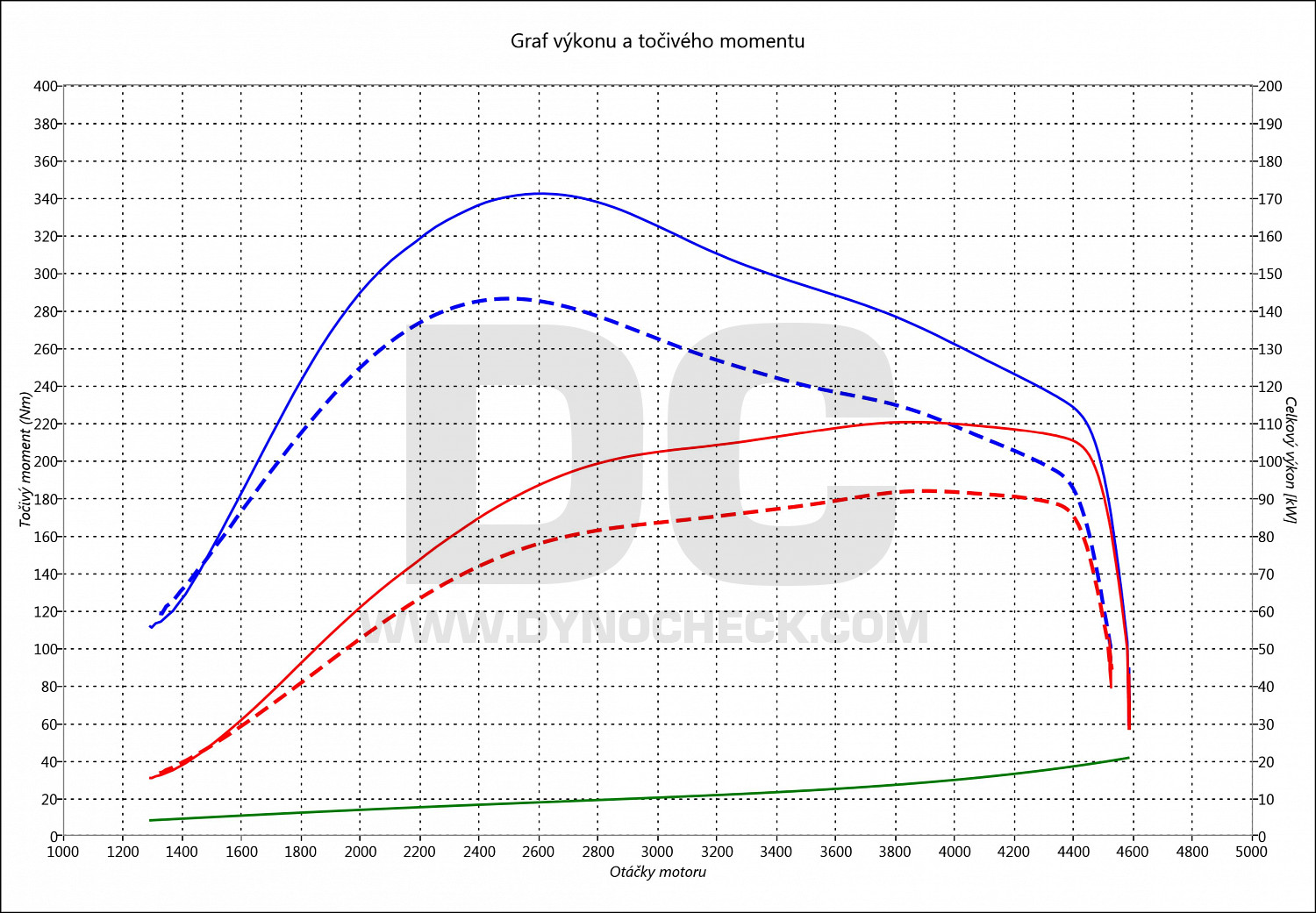 dyno graph development Transit 2.0 TDCi 92