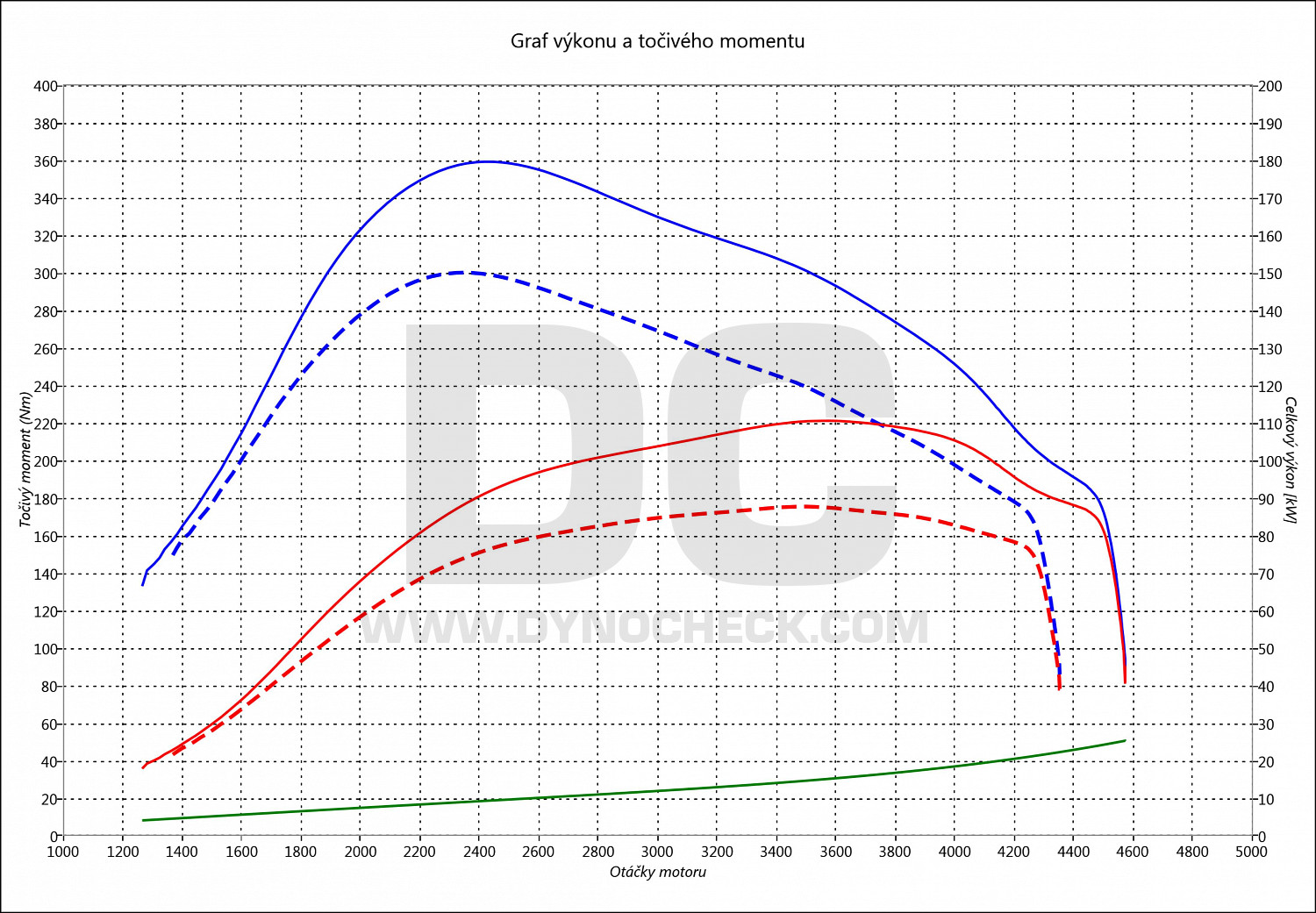 dyno graph development Transit 2.2 TDCI 85