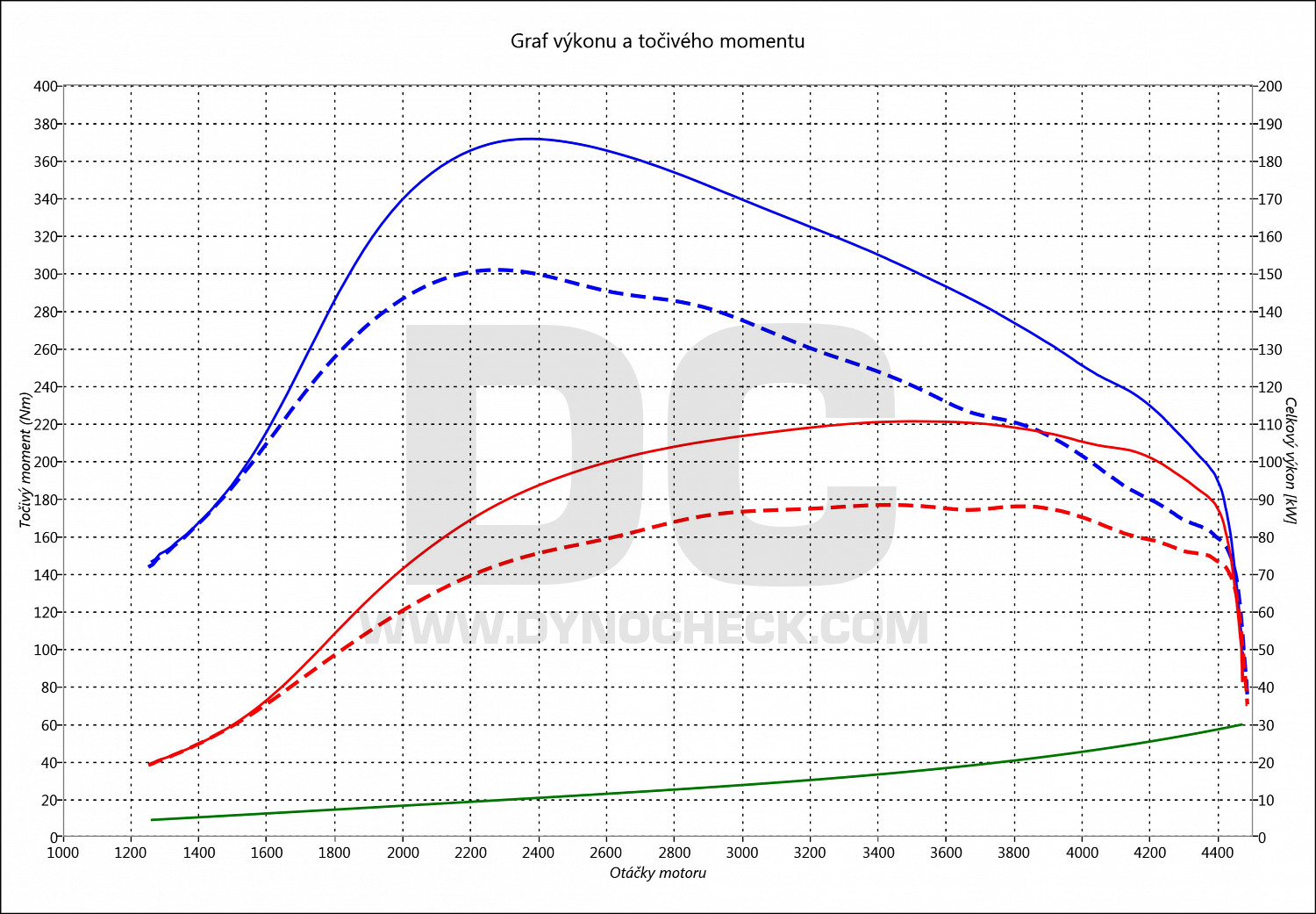 dyno graph development Transit 2.2 TDCI 85