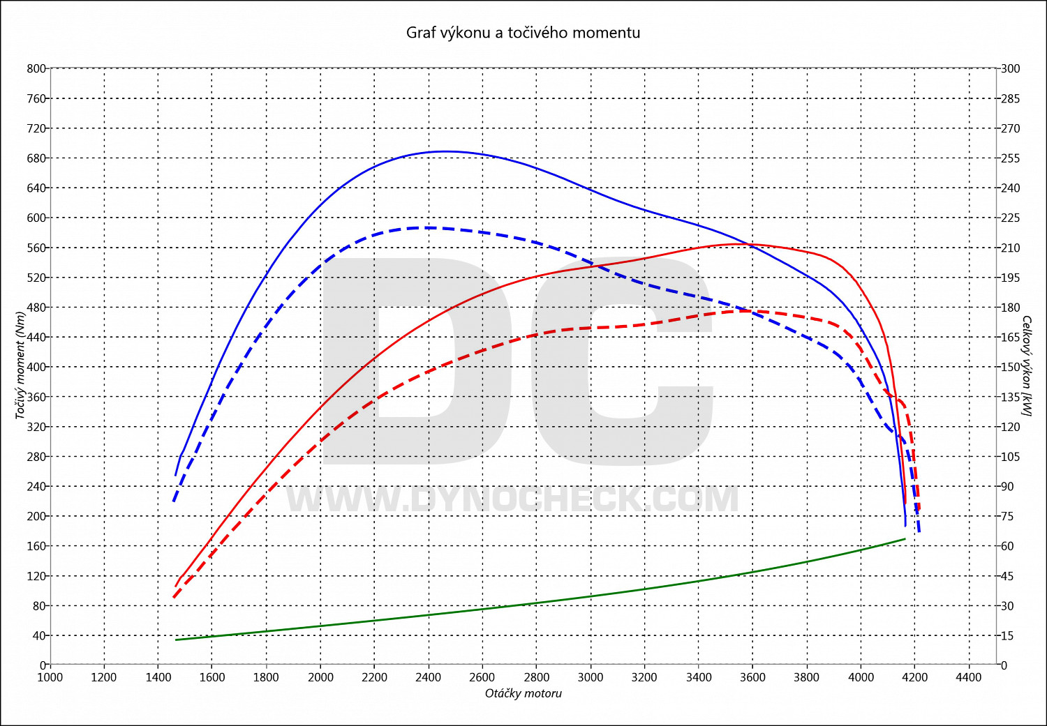 dyno graph development Grand Cherokee 3.0 CRD 177
