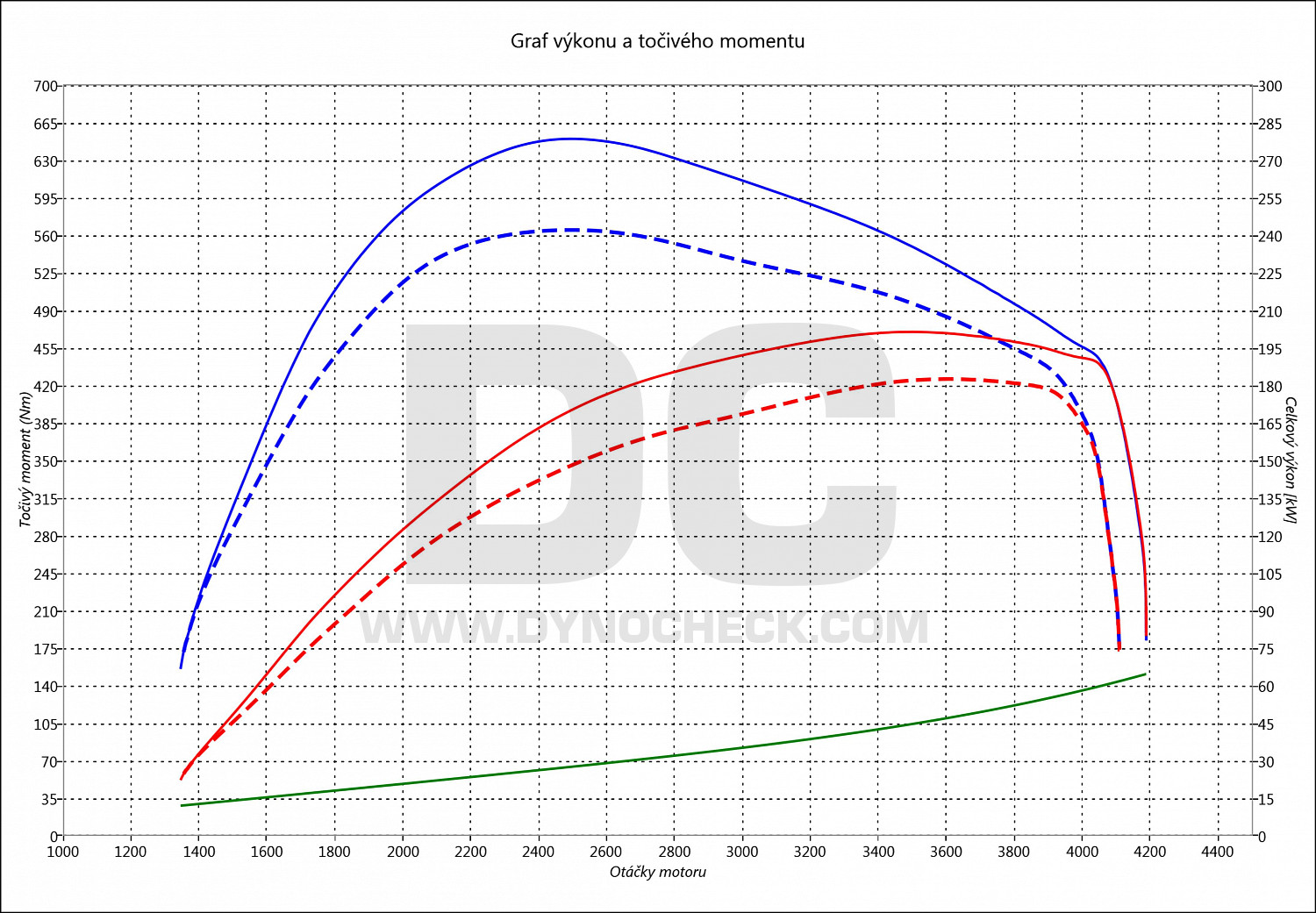 dyno graph development Grand Cherokee 3.0 CRD 184