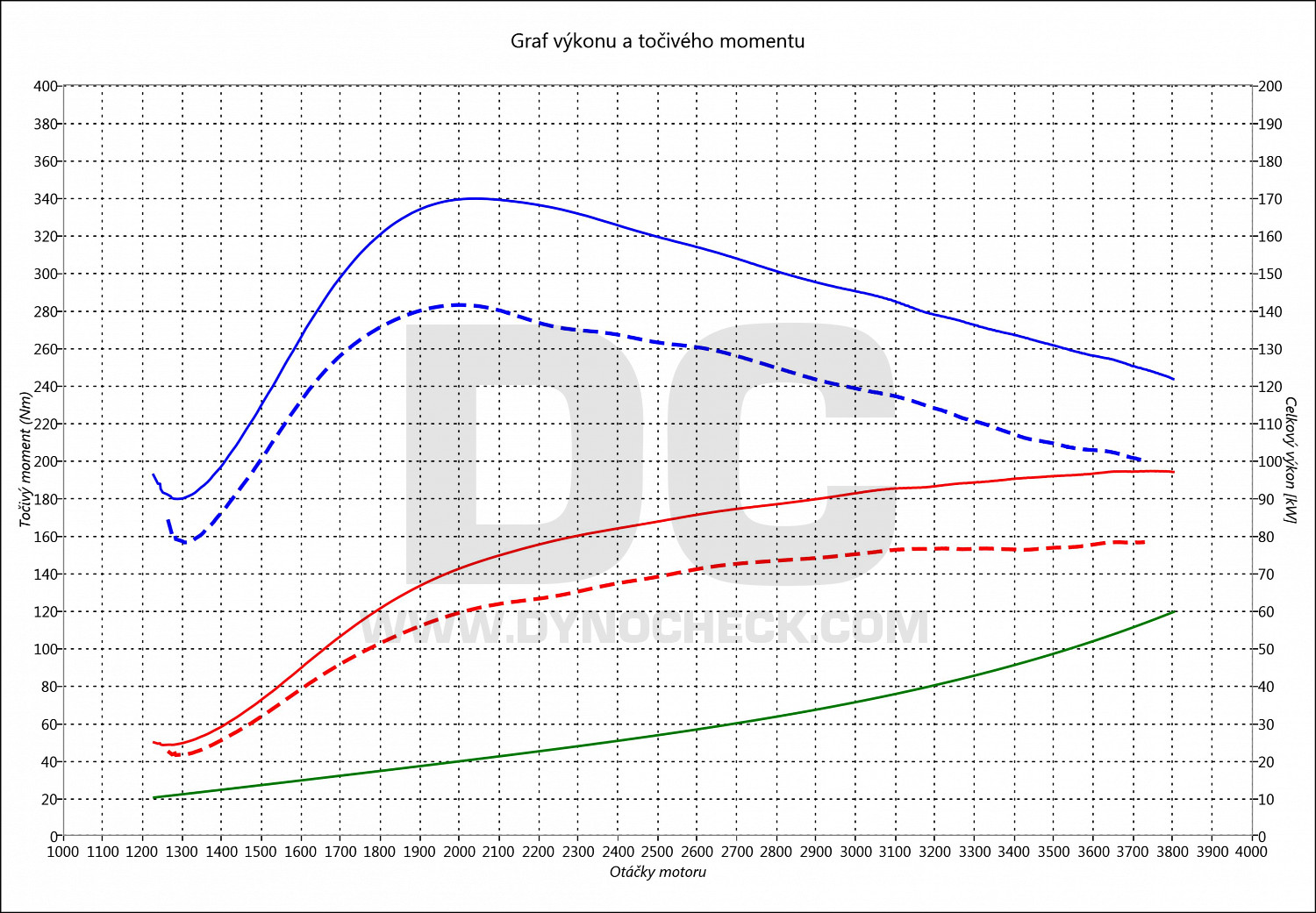 dyno graph development Pajero 2.5 TDI 85