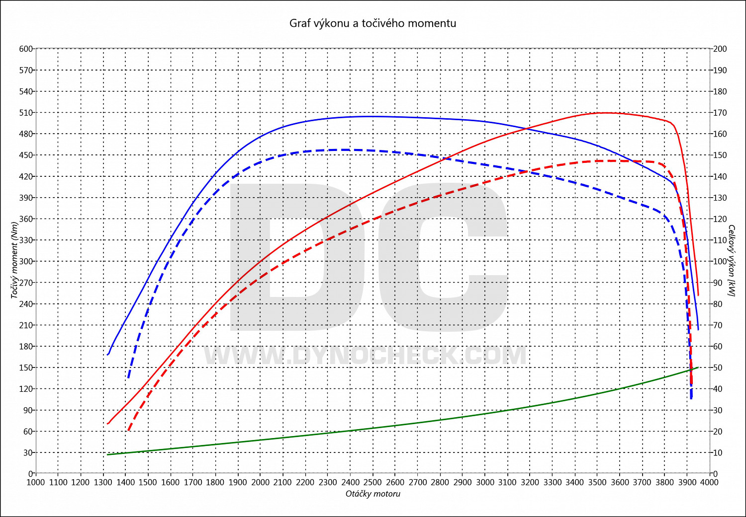 dyno graph development Wrangler 2.2 MultiJet 147