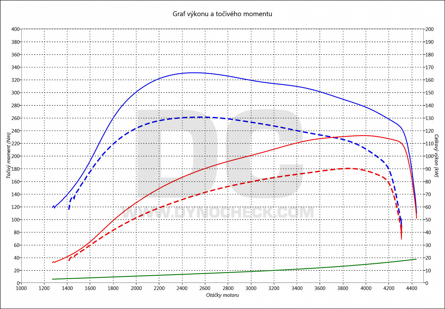 dyno graph development Carens 1.6 CRDI 94