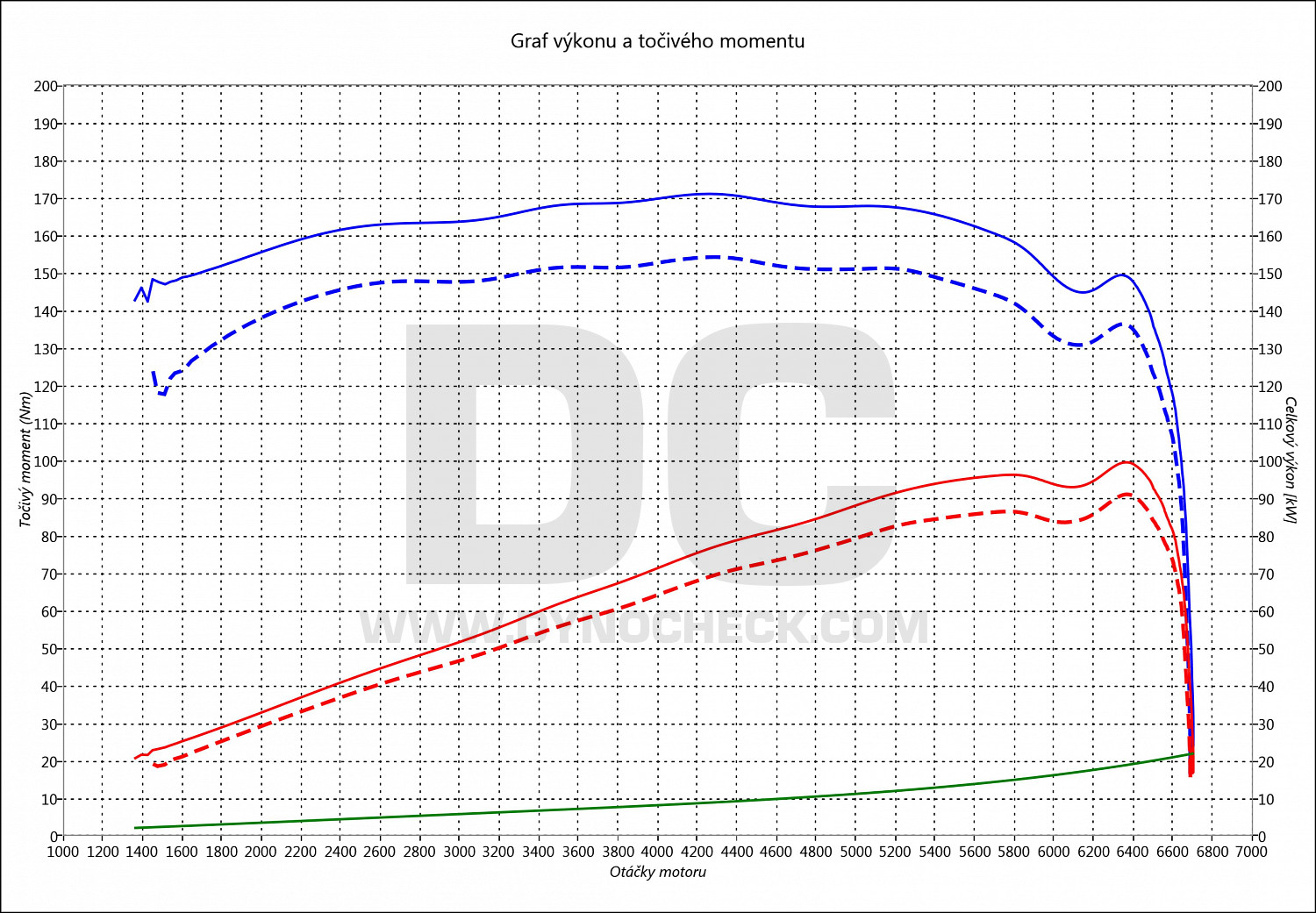 dyno graph development Ceed 1.6 CVVT 93