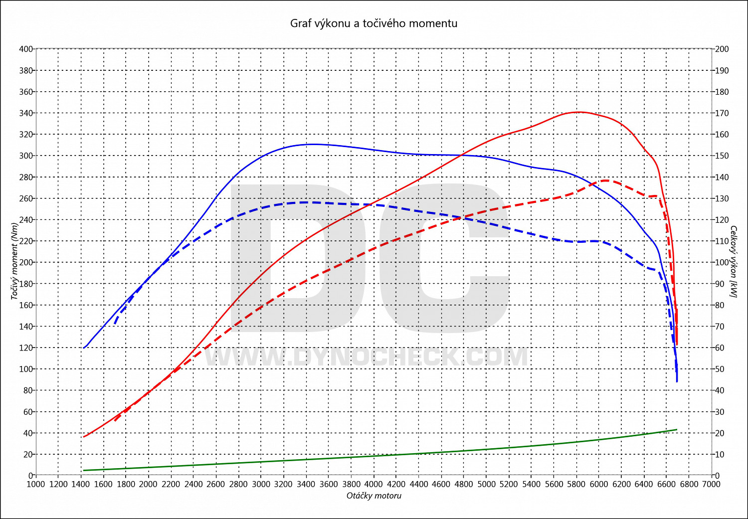 dyno graph development Ceed 1.6 T-GDi 150