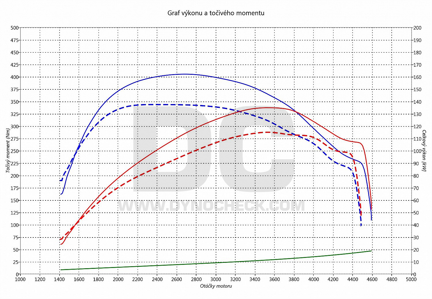 dyno graph development C-Max 2.0 TDCI 120