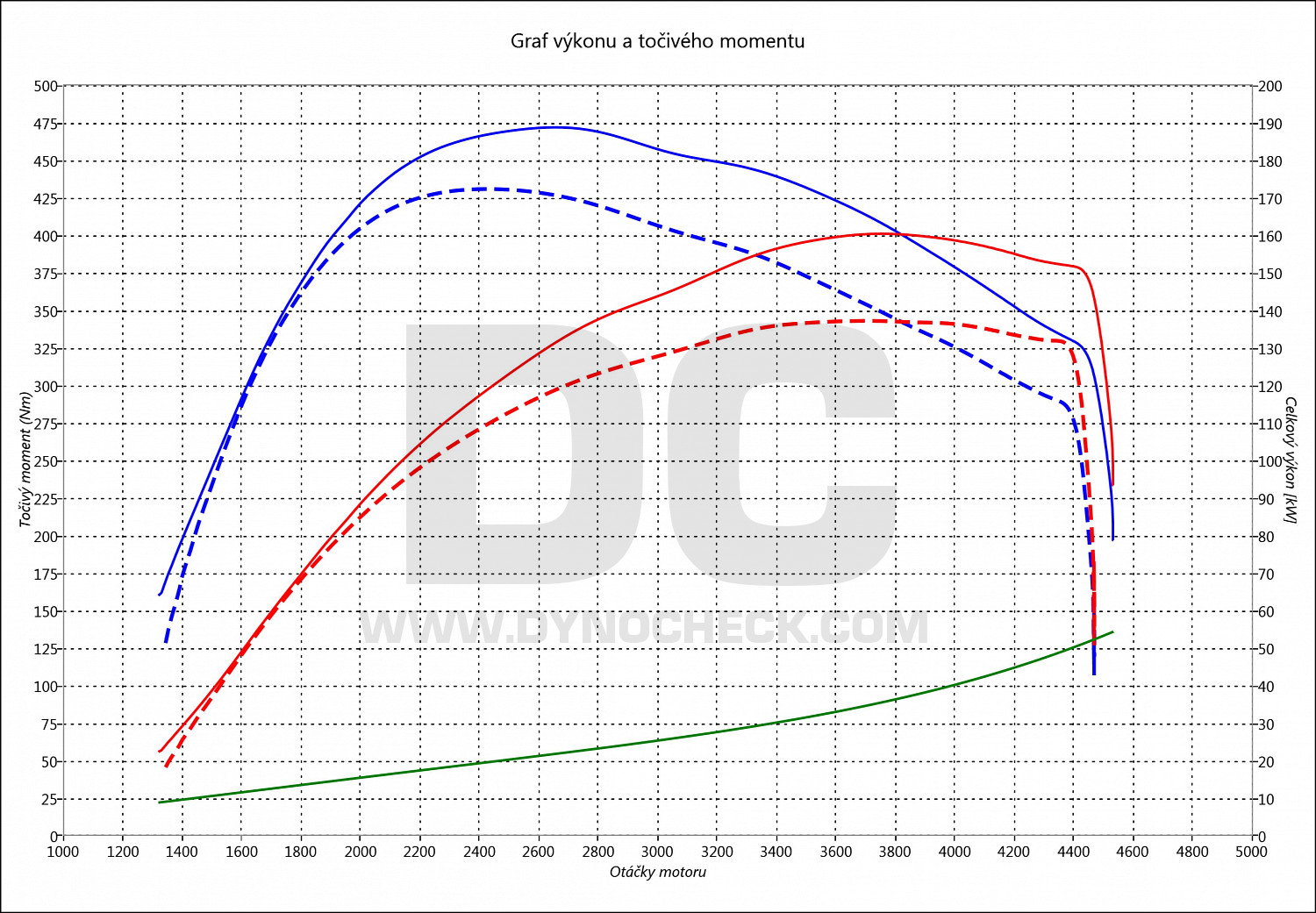 dyno graph development Evoque 2.2 SD4 140