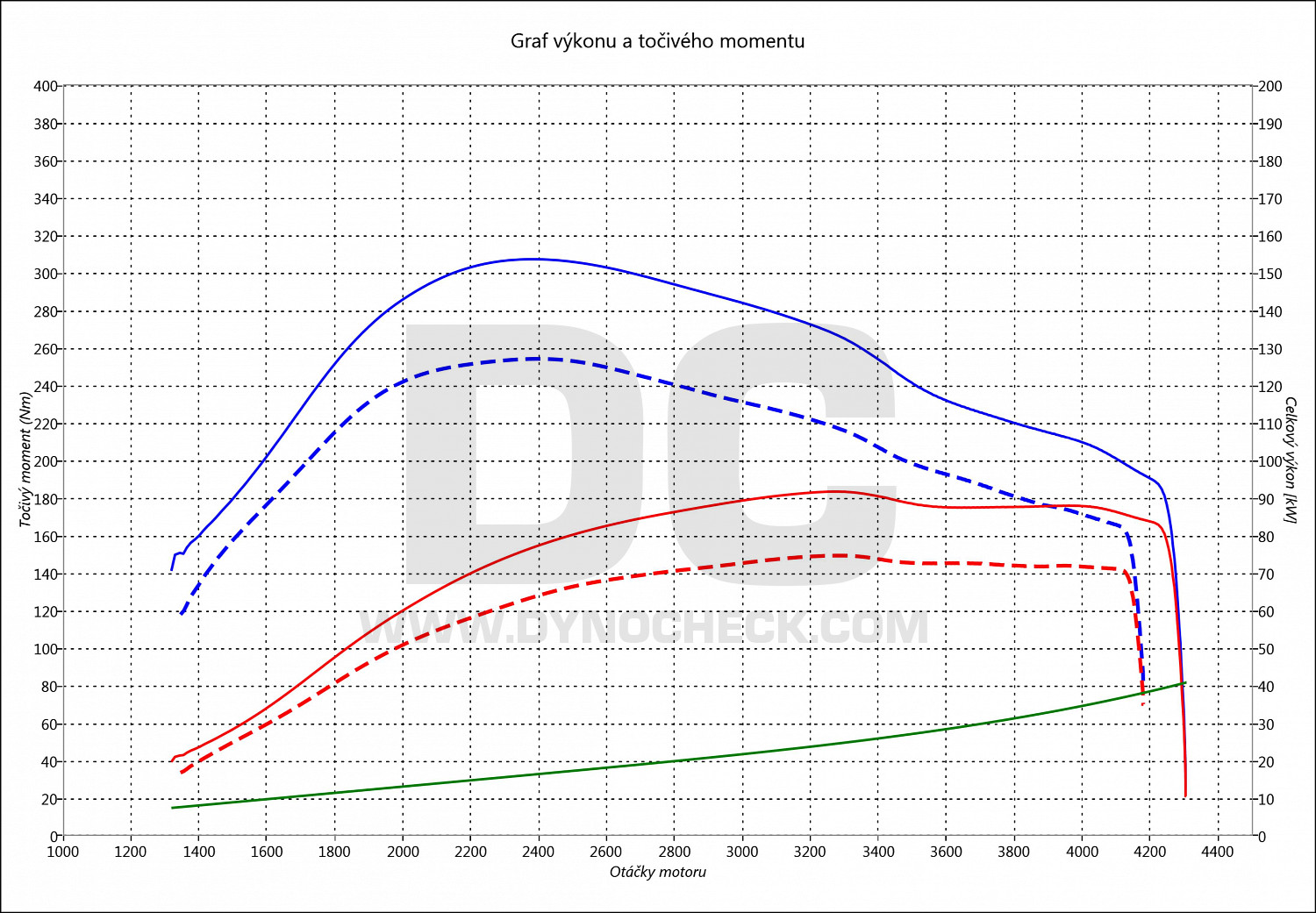 dyno graph development Freelander 2.0 TD4 82