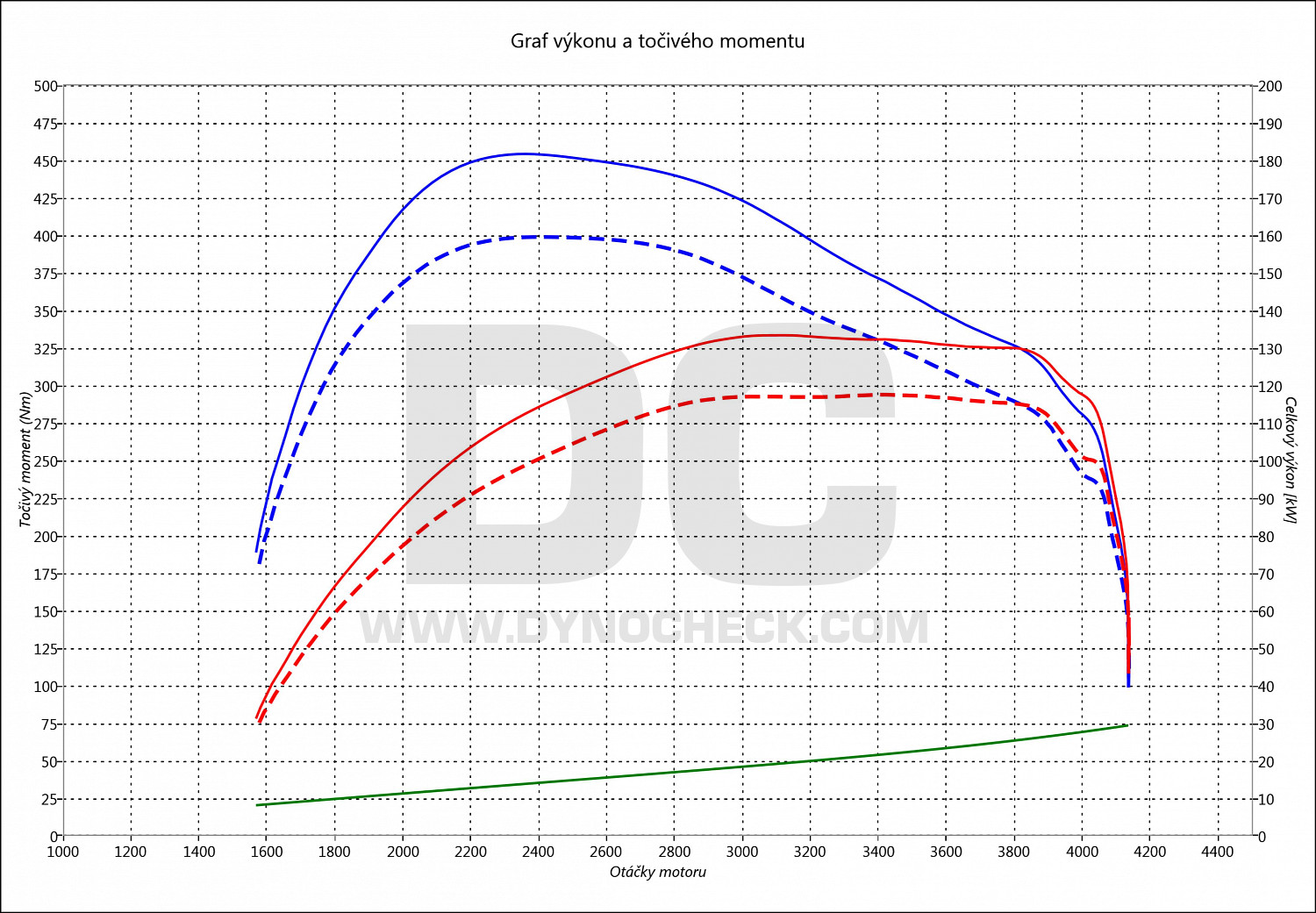 dyno graph development Freelander 2.2 TD4 112