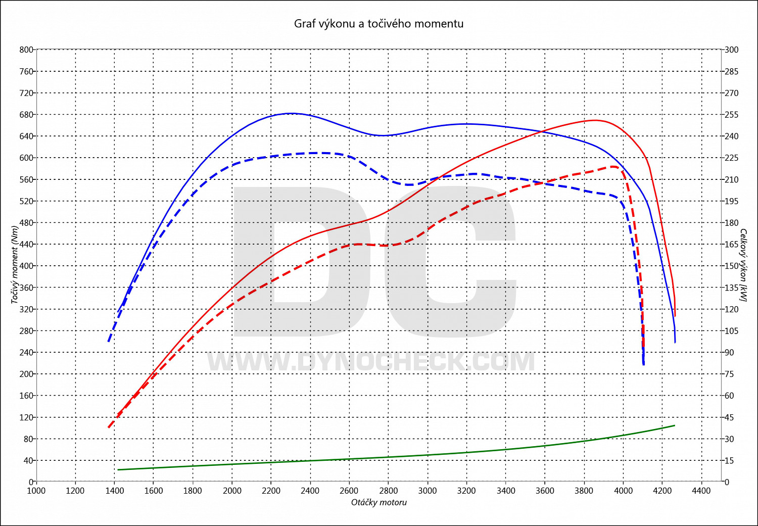 dyno graph development Velar 3.0 D300 221