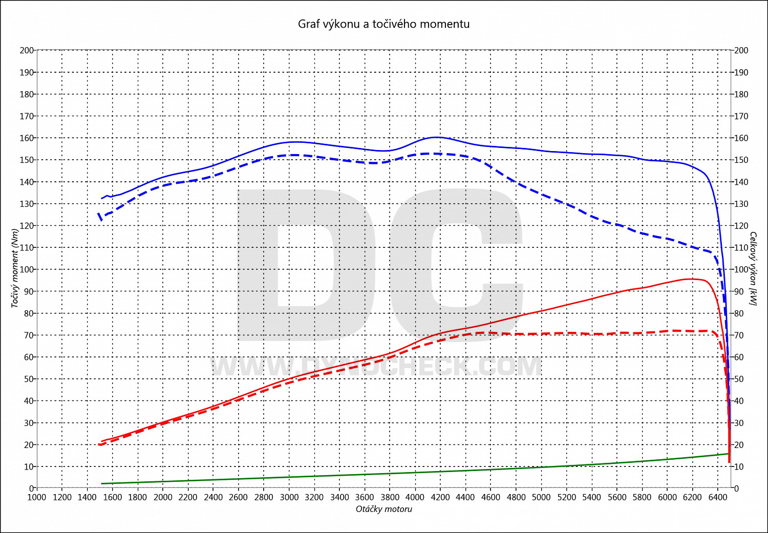 dyno graph development 2 1.5 SkyActiv-G 66