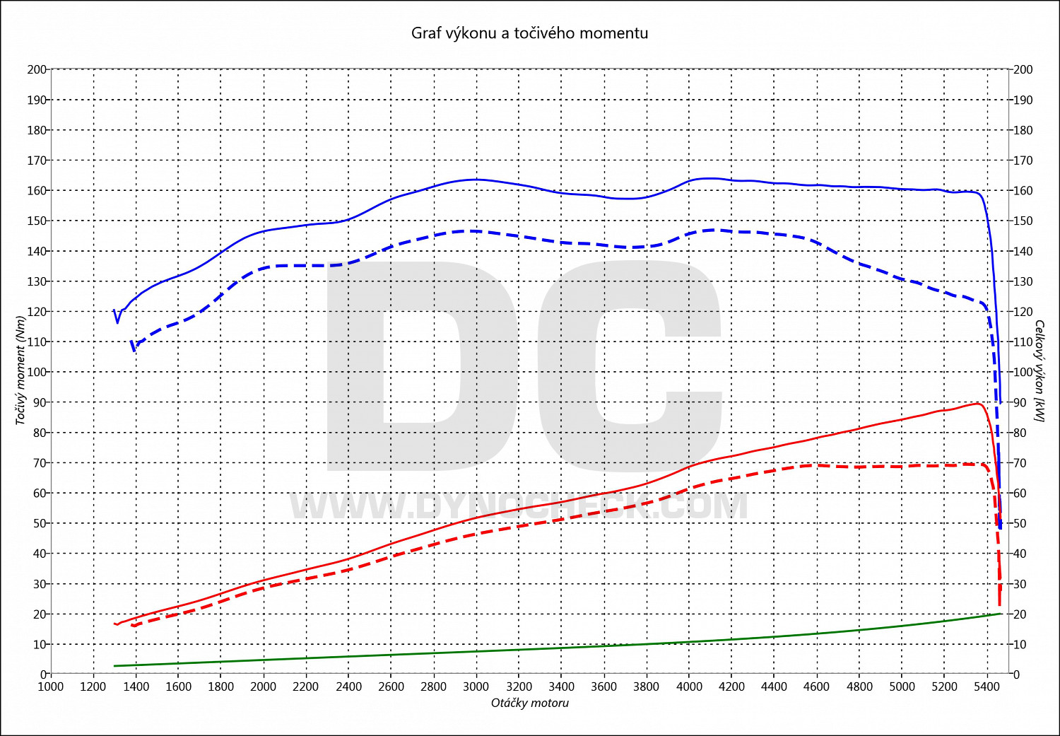 dyno graph development 2 1.5 SkyActiv-G 66