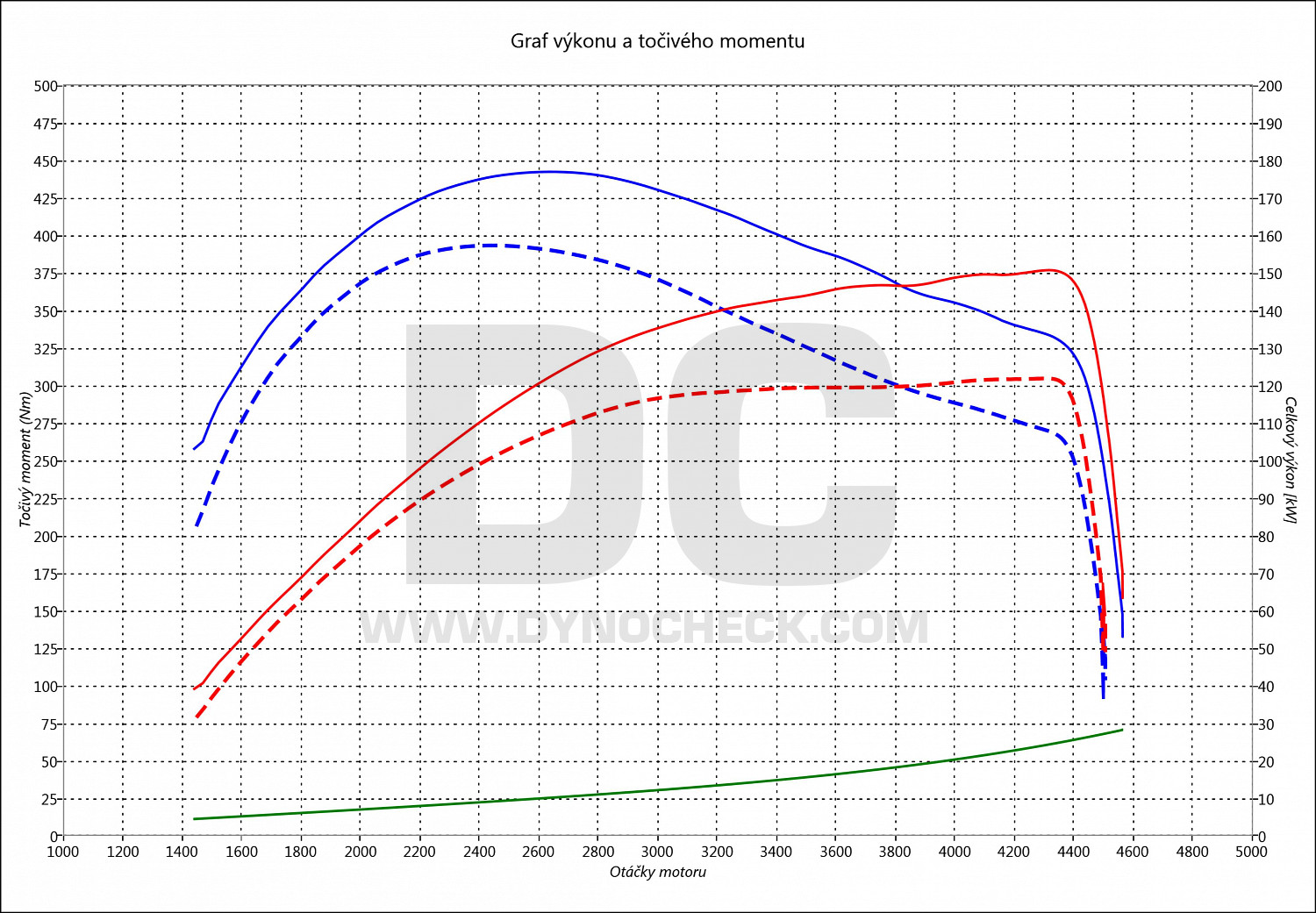 dyno graph development CX5 2.2 Skyactiv-D 129