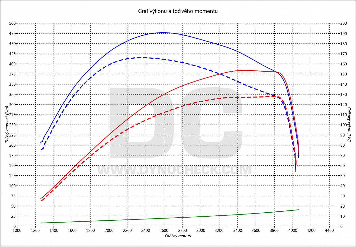 dyno graph development CX5 2.2 Skyactiv-D 129