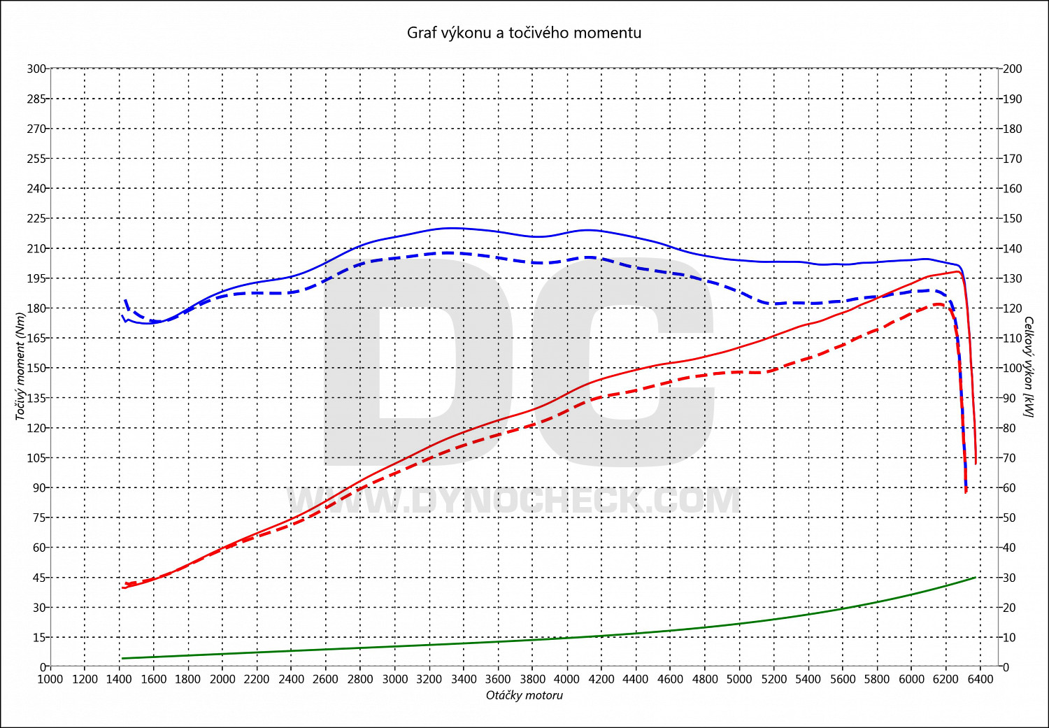 dyno graph development CX-5 2.0 SkyActiv-G 107